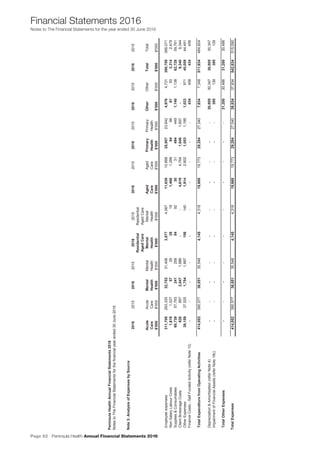 Page 62 Peninsula Health Annual Financial Statements 2016
Financial Statements 2016
Notes to The Financial Statements for the year ended 30 June 2016
Note3:AnalysisofExpensesbySource
20162015201620152016201520162015201620152016201520162015
ResidentialResidential
AgedCareAgedCare
AcuteAcuteMentalMentalMentalMentalAgedAgedPrimaryPrimaryOtherOtherTotalTotal
CareCareHealthHealthHealthHealthCareCareHealthHealth
$'000$'000$'000$'000$'000$'000$'000$'000$'000$'000$'000$'000$'000$'000
Employeeexpenses311,708293,33532,75231,4083,8774,06711,63910,88825,80723,6424,9764,731390,759368,071
NonSalaryLabourCosts1,6181,027572928191,4661,288846661503,3142,479
Supplies&Consumables60,73957,793241258849230314944491,1401,13862,72859,761
ClientBrokerageCosts8288972,0471,986--4,6194,7641,8461,697--9,3409,344
OtherExpenses39,15937,5251,7541,8671561401,9142,8021,0531,1861,02397145,05944,491
FinanceCosts-SelfFundedActivity(referNote13)----------434458434458
TotalExpenditurefromOperatingActivities414,052390,57736,85135,5484,1454,31819,66819,77329,28427,0407,6347,348511,634484,604
Depreciation&Amortisation(referNote4)----------30,80530,34730,80530,347
ImpairmentofFinancialAssets(referNote18c)----------395139395139
TotalOtherExpenses----------31,20030,48631,20030,486
414,052390,57736,85135,5484,1454,31819,66819,77329,28427,04038,83437,834542,834515,090TotalExpenses
PeninsulaHealthAnnualFinancialStatements2016
NotestoTheFinancialStatementsforthefinancialyearended30June2016
 