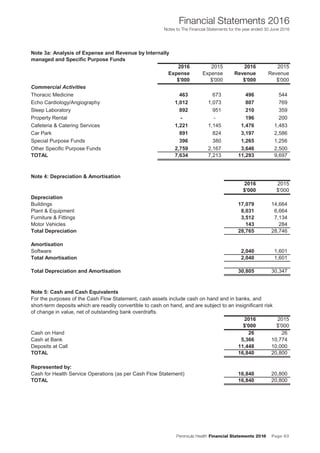 Peninsula Health Financial Statements 2016 Page 63
Financial Statements 2016
Notes to The Financial Statements for the year ended 30 June 2016
Note 3a: Analysis of Expense and Revenue by Internally
managed and Specific Purpose Funds
2016 2015 2016 2015
Expense Expense Revenue Revenue
$'000 $'000 $'000 $'000
Commercial Activities
Thoracic Medicine 463 673 496 544
Echo Cardiology/Angiography 1,012 1,073 807 769
Sleep Laboratory 892 951 210 359
Property Rental - - 196 200
Cafeteria & Catering Services 1,221 1,145 1,476 1,483
Car Park 891 824 3,197 2,586
Special Purpose Funds 396 380 1,265 1,256
Other Specific Purpose Funds 2,759 2,167 3,646 2,500
TOTAL 7,634 7,213 11,293 9,697
Note 4: Depreciation & Amortisation
2016 2015
$'000 $'000
Depreciation
Buildings 17,079 14,664
Plant & Equipment 8,031 6,664
Furniture & Fittings 3,512 7,134
Motor Vehicles 143 284
Total Depreciation 28,765 28,746
Amortisation
Software 2,040 1,601
Total Amortisation 2,040 1,601
Total Depreciation and Amortisation 30,805 30,347
Note 5: Cash and Cash Equivalents
For the purposes of the Cash Flow Statement, cash assets include cash on hand and in banks, and
short-term deposits which are readily convertible to cash on hand, and are subject to an insignificant risk
of change in value, net of outstanding bank overdrafts.
2016 2015
$'000 $'000
Cash on Hand 26 26
Cash at Bank 5,366 10,774
Deposits at Call 11,448 10,000
TOTAL 16,840 20,800
Represented by:
Cash for Health Service Operations (as per Cash Flow Statement) 16,840 20,800
TOTAL 16,840 20,800
Peninsula Health Annual Financial Statements 2016
Notes to The Financial Statements for the financial year ended 30 June 2016
28
 