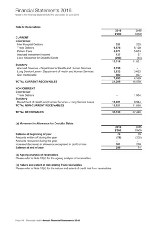 Page 64 Peninsula Health Annual Financial Statements 2016
Financial Statements 2016
Notes to The Financial Statements for the year ended 30 June 2016
Note 6: Receivables
2016 2015
$'000 $'000
CURRENT
Contractual
Inter Hospital Debtors 331 235
Trade Debtors 6,676 5,120
Patient Fees 6,671 5,683
Accrued Investment Income 137 57
Less Allowance for Doubtful Debts (299) (74)
13,516 11,021
Statutory
Accrued Revenue - Department of Health and Human Services 3,158 -
Long Service Leave - Department of Health and Human Services 3,632 3,632
GST Receivable 903 897
7,693 4,529
TOTAL CURRENT RECEIVABLES 21,209 15,550
NON CURRENT
Contractual
Trade Debtors - 1,954
Statutory
Department of Health and Human Services – Long Service Leave 13,921 9,944
TOTAL NON-CURRENT RECEIVABLES 13,921 11,898
TOTAL RECEIVABLES 35,130 27,448
(a) Movement in Allowance for Doubtful Debts
2016 2015
$'000 $'000
Balance at beginning of year 74 69
Amounts written off during the year (76) (205)
Amounts recovered during the year - -
Increase/(decrease) in allowance recognised in profit or loss 301 210
Balance at end of year 299 74
(b) Ageing analysis of receivables
Please refer to Note 18(d) for the ageing analysis of receivables.
(c) Nature and extent of risk arising from receivables
Please refer to Note 18(d) for the nature and extent of credit risk from receivables.
Peninsula Health Annual Financial Statements 2016
Notes to The Financial Statements for the financial year ended 30 June 2016
29
 
