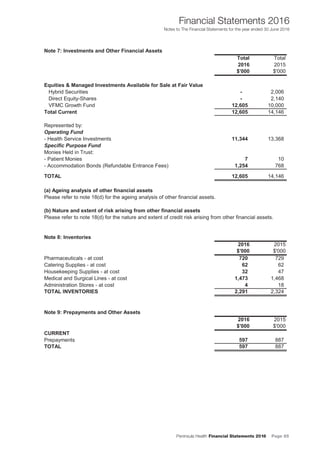 Peninsula Health Financial Statements 2016 Page 65
Financial Statements 2016
Notes to The Financial Statements for the year ended 30 June 2016
Note 7: Investments and Other Financial Assets
Total Total
2016 2015
$'000 $'000
Equities & Managed Investments Available for Sale at Fair Value
Hybrid Securities - 2,006
Direct Equity-Shares - 2,140
VFMC Growth Fund 12,605 10,000
Total Current 12,605 14,146
Represented by:
Operating Fund
- Health Service Investments 11,344 13,368
Specific Purpose Fund
Monies Held in Trust:
- Patient Monies 7 10
- Accommodation Bonds (Refundable Entrance Fees) 1,254 768
TOTAL 12,605 14,146
(a) Ageing analysis of other financial assets
Please refer to note 18(d) for the ageing analysis of other financial assets.
(b) Nature and extent of risk arising from other financial assets
Note 8: Inventories
2016 2015
$'000 $'000
Pharmaceuticals - at cost 720 729
Catering Supplies - at cost 62 62
Housekeeping Supplies - at cost 32 47
Medical and Surgical Lines - at cost 1,473 1,468
Administration Stores - at cost 4 18
TOTAL INVENTORIES 2,291 2,324
Note 9: Prepayments and Other Assets
2016 2015
$'000 $'000
CURRENT
Prepayments 597 887
TOTAL 597 887
Please refer to note 18(d) for the nature and extent of credit risk arising from other financial assets.
Peninsula Health Annual Financial Statements 2016
Notes to The Financial Statements for the financial year ended 30 June 2016
30
 
