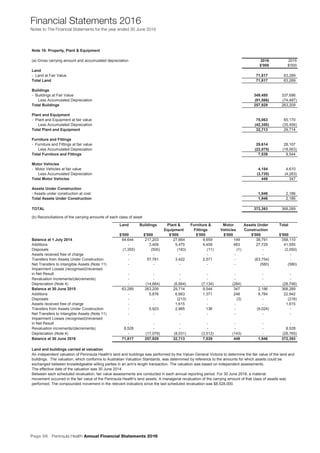 Page 66 Peninsula Health Annual Financial Statements 2016
Financial Statements 2016
Notes to The Financial Statements for the year ended 30 June 2016
Note 10: Property, Plant & Equipment
(a) Gross carrying amount and accumulated depreciation 2016 2015
$'000 $'000
Land
- Land at Fair Value 71,817 63,289
Total Land 71,817 63,289
Buildings
- Buildings at Fair Value 349,495 337,696
Less Accumulated Depreciation (91,566) (74,487)
Total Buildings 257,929 263,209
Plant and Equipment
- Plant and Equipment at fair value 75,063 65,170
Less Accumulated Depreciation (42,350) (35,456)
Total Plant and Equipment 32,713 29,714
Furniture and Fittings
- Furniture and Fittings at fair value 29,614 28,107
Less Accumulated Depreciation (22,075) (18,563)
Total Furniture and Fittings 7,539 9,544
Motor Vehicles
- Motor Vehicles at fair value 4,184 4,610
Less Accumulated Depreciation (3,735) (4,263)
Total Motor Vehicles 449 347
Assets Under Construction
- Assets under construction at cost 1,946 2,186
Total Assets Under Construction 1,946 2,186
TOTAL 372,393 368,289
(b) Reconciliations of the carrying amounts of each class of asset
Land Buildings Plant & Furniture & Motor Assets Under Total
Equipment Fittings Vehicles Construction
$'000 $'000 $'000 $'000 $'000 $'000 $'000
Balance at 1 July 2014 64,644 217,203 27,664 9,659 149 38,791 358,110
Additions - 3,409 5,475 4,459 483 27,729 41,555
Disposals (1,355) (500) (183) (11) (1) - (2,050)
Assets received free of charge - - - - - - -
Transfers from Assets Under Construction - 57,761 3,422 2,571 - (63,754) -
Net Transfers to Intangible Assets (Note 11) - - - - - (580) (580)
Impairment Losses (recognised)/reversed
in Net Result - - - - - - -
Revaluation increments/(decrements) - - - - - - -
Depreciation (Note 4) - (14,664) (6,664) (7,134) (284) - (28,746)
Balance at 30 June 2015 63,289 263,209 29,714 9,544 347 2,186 368,289
Additions - 5,876 6,663 1,371 248 8,784 22,942
Disposals - - (213) - (3) - (216)
Assets received free of charge - - 1,615 - - - 1,615
Transfers from Assets Under Construction - 5,923 2,965 136 - (9,024) -
Net Transfers to Intangible Assets (Note 11) - - - - - - -
Impairment Losses (recognised)/reversed
in Net Result - - - - - - -
Revaluation increments/(decrements) 8,528 - - - - - 8,528
Depreciation (Note 4) - (17,079) (8,031) (3,512) (143) - (28,765)
Balance at 30 June 2016 71,817 257,929 32,713 7,539 449 1,946 372,393
Land and buildings carried at valuation
Between each scheduled revaluation, fair value assessments are conducted in each annual reporting period. For 30 June 2016, a material
movement occurred in the fair value of the Peninsula Health's land assets. A managerial revaluation of the carrying amount of that class of assets was
performed. The compounded movement in the relevant indicators since the last scheduled revaluation was $8,528,000.
An independent valuation of Peninsula Health's land and buildings was performed by the Valuer-General Victoria to determine the fair value of the land and
buildings. The valuation, which conforms to Australian Valuation Standards, was determined by reference to the amounts for which assets could be
exchanged between knowledgeable willing parties in an arm's length transaction. The valuation was based on independent assessments.
The effective date of the valuation was 30 June 2014.
Peninsula Health Annual Financial Statements 2016
Notes to The Financial Statements for the financial year ended 30 June 2016
31
 