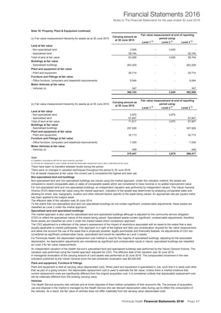 Peninsula Health Financial Statements 2016 Page 67
Financial Statements 2016
Notes to The Financial Statements for the year ended 30 June 2016
Note 10: Property, Plant & Equipment continued
Level 1 (i)
Level 2 (i)
Level 3 (i)
Land at fair value
- Non-specialised land 3,545 - 3,545 -
- Specialised land 59,744 - - 59,744
Total of land at fair value 63,289 - 3,545 59,744
Buildings at fair value
- Specialised buildings 263,209 - - 263,209
Plant and equipment at fair value
- Plant and equipment 29,714 - - 29,714
Furniture and Fittings at fair value
- Office furniture, computers and leasehold improvements 9,544 - - 9,544
Motor Vehicles at fair value
- Vehicles (ii) 347 - - 347
366,103 - 3,545 362,558
Level 1
(i)
Level 2 (i)
Level 3 (i)
Land at fair value
- Non-specialised land 3,970 - 3,970 -
- Specialised land 67,847 - - 67,847
Total of land at fair value 71,817 - 3,970 67,847
Buildings at fair value
- Specialised buildings 257,929 - - 257,929
Plant and equipment at fair value
- Plant and equipment 32,713 - - 32,713
Furniture and Fittings at fair value
- Office furniture, computers and leasehold improvements 7,539 - - 7,539
Motor Vehicles at fair value
- Vehicles (ii) 449 - - 449
370,447 - 3,970 366,477
Note
(i) Classified in accordance with the fair value hierarchy, see Note 1
(ii) Vehicles are categorised to Level 3 assets because the depreciated replacement cost is used in estimating the fair value.
Non-specialised land and buildings
Specialised land and specialised buildings
Plant and equipment, Furniture & Fittings
Vehicles
Notes to The Financial Statements for the financial year ended 30 June 2016
For Peninsula Health, the depreciated replacement cost method is used for the majority of specialised buildings, adjusting for the associated
depreciation. As depreciation adjustments are considered as significant and unobservable inputs in nature, specialised buildings are classified
as Level 3 for fair value measurements.
Carrying amount as
at 30 June 2015
Fair value measurement at end of reporting
period using:(c) Fair value measurement hierarchy for assets as at 30 June 2015
(c) Fair value measurement hierarchy for assets as at 30 June 2016
Carrying amount as
at 30 June 2016
To the extent that non-specialised land and non-specialised buildings do not contain significant, unobservable adjustments, these assets are
classified as Level 2 under the market approach.
Non-specialised land and non-specialised buildings are valued using the market approach. Under this valuation method, the assets are
compared to recent comparable sales or sales of comparable assets which are considered to have nominal or no added improvement value.
The CSO adjustment is a reflection of the valuer’s assessment of the impact of restrictions associated with an asset to the extent that is also
equally applicable to market participants. This approach is in light of the highest and best use consideration required for fair value measurement,
and takes into account the use of the asset that is physically possible, legally permissible and financially feasible. As adjustments of CSO are
considered as significant unobservable inputs, specialised land would be classified as Level 3 assets.
Peninsula Health Annual Financial Statements 2016
An independent valuation of the Health Service’s specialised land and specialised buildings was performed by the Valuer-General Victoria. The
valuation was performed using the market approach adjusted for CSO. The effective date of the valuation was 30 June 2014.
A managerial revaluation of the carrying amount of Land assets was performed at 30 June 2016. The compounded movement in the new
indicators published by the Valuer General since the last scheduled revaluation was $8,528,000.
Plant and equipment is held at carrying value (depreciated cost). When plant and equipment is specialised in use, such that it is rarely sold other
than as part of a going concern, the depreciated replacement cost is used to estimate the fair value. Unless there is market evidence that
current replacement costs are significantly different from the original acquisition cost, it is considered unlikely that depreciated replacement cost
will be materially different from the existing carrying value.
There were no changes in valuation techniques throughout the period to 30 June 2016.
For all assets measured at fair value, the current use is considered the highest and best use.
The Health Service acquires new vehicles and at times disposes of them before completion of their economic life. The process of acquisition,
use and disposal in the market is managed by the Health Service who set relevant depreciation rates during use to reflect the consumption of
the vehicles. As a result, the fair value of vehicles does not differ materially from the carrying value (depreciated cost).
Fair value measurement at end of reporting
period using:
There have been no transfers between levels during the period.
For non-specialised land and non-specialised buildings, an independent valuation was performed by independent valuers, The Valuer-General
Victoria (VGV) determines fair value using the market approach. Valuation of the assets was determined by analysing comparable sales and
allowing for share, size, topography, location and other relevant factors specific to the asset being valued. An appropriate rate per square metre
has been applied to the subject asset.
The effective date of the valuation was 30 June 2014.
The market approach is also used for specialised land and specialised buildings although is adjusted for the community service obligation
(CSO) to reflect the specialised nature of the assets being valued. Specialised assets contain significant, unobservable adjustments; therefore
these assets are classified as Level 3 under the market based direct comparison approach.
32
 