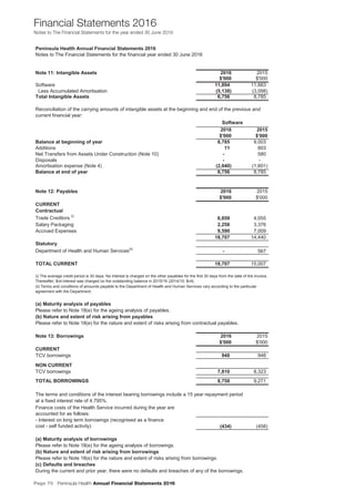 Page 70 Peninsula Health Annual Financial Statements 2016
Financial Statements 2016
Notes to The Financial Statements for the year ended 30 June 2016
Note 11: Intangible Assets 2016 2015
$'000 $'000
Software 11,894 11,883
Less Accumulated Amortisation (5,138) (3,098)
Total Intangible Assets 6,756 8,785
2016 2015
$'000 $'000
Balance at beginning of year 8,785 9,003
Additions 11 803
Net Transfers from Assets Under Construction (Note 10) - 580
Disposals - -
Amortisation expense (Note 4) (2,040) (1,601)
Balance at end of year 6,756 8,785
Note 12: Payables 2016 2015
$'000 $'000
CURRENT
Contractual
Trade Creditors (i)
6,859 4,055
Salary Packaging 2,258 3,376
Accrued Expenses 9,590 7,009
18,707 14,440
Statutory
Department of Health and Human Services(ii)
- 567
TOTAL CURRENT 18,707 15,007
(a) Maturity analysis of payables
Please refer to Note 18(e) for the ageing analysis of payables.
(b) Nature and extent of risk arising from payables
Please refer to Note 18(e) for the nature and extent of risks arising from contractual payables.
Note 13: Borrowings 2016 2015
$'000 $'000
CURRENT
TCV borrowings 948 948
NON CURRENT
TCV borrowings 7,810 8,323
TOTAL BORROWINGS 8,758 9,271
The terms and conditions of the interest bearing borrowings include a 15 year repayment period
at a fixed interest rate of 4.795%.
- Interest on long term borrowings (recognised as a finance
cost - self funded activity) (434) (458)
(a) Maturity analysis of borrowings
Please refer to Note 18(e) for the ageing analysis of borrowings.
(b) Nature and extent of risk arising from borrowings
Please refer to Note 18(e) for the nature and extent of risks arising from borrowings.
(c) Defaults and breaches
Peninsula Health Annual Financial Statements 2016
Notes to The Financial Statements for the financial year ended 30 June 2016
Finance costs of the Health Service incurred during the year are
accounted for as follows:
Reconciliation of the carrying amounts of intangible assets at the beginning and end of the previous and
current financial year:
During the current and prior year, there were no defaults and breaches of any of the borrowings.
(i) The average credit period is 30 days. No interest is charged on the other payables for the first 30 days from the date of the invoice.
Thereafter, $nil interest was charged on the outstanding balance in 2015/16 (2014/15: $nil).
(ii) Terms and conditions of amounts payable to the Department of Health and Human Services vary according to the particular
agreement with the Department.
Software
35
 