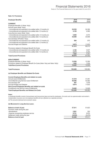 Peninsula Health Financial Statements 2016 Page 71
Financial Statements 2016
Notes to The Financial Statements for the year ended 30 June 2016
Note 14: Provisions
Employee Benefits 2016 2015
$'000 $'000
CURRENT
Employee Benefits (i) (Note 14(a))
Annual Leave (Note 14(a))
- Unconditional and expected to be settled within 12 months (ii) 24,530 24,364
- Unconditional and expected to be settled after 12 months (ii) 4,128 4,060
Long Service Leave (Note 14(a))
- Unconditional and expected to be settled within 12 months (ii) 5,888 4,573
- Unconditional and expected to be settled after 12 months (ii) 36,098 34,608
Accrued Days Off (Note 14(a))
- Unconditional and expected to be settled within 12 months (ii) 894 975
- Unconditional and expected to be settled after 12 months (ii) - -
Accrued Wages and Salaries 9,874 11,632
81,412 80,212
Provisions related to Employee Benefit On-Costs
- Unconditional and expected to be settled within 12 months (ii) 3,190 3,037
- Unconditional and expected to be settled after 12 months (ii) 4,374 4,204
7,564 7,241
Total Current Provisions 88,976 87,453
NON-CURRENT
Employee Benefits (i) (Note 14(a)) 15,000 12,295
Provisions related to Employee Benefit On-Costs (Note 14(a) and Note 14(b)) 1,492 1,234
Total Non-Current Provisions 16,492 13,529
Total Provisions 105,468 100,982
(a) Employee Benefits and Related On-Costs
Current Employee Benefits and related on-costs
Annual Leave Entitlements 31,519 31,261
Unconditional Long Service Leave Entitlement 46,596 43,482
Accrued Days Off 987 1,078
Accrued Wages and Salaries 9,874 11,632
Non-Current Employee Benefits and related on-costs
Conditional Long Service Leave Entitlements 16,492 13,529
Total Employee Benefits and Related On-Costs 105,468 100,982
Notes:
(b) Movement in Long Service Leave:
Balance at start of year 57,011 51,823
Provision made during the year:
-Revaluations 2,861 293
-Expense recognising employee service 9,751 9,970
Settlement made during the year (6,535) (5,075)
Balance at end of year 63,088 57,011
Peninsula Health Annual Financial Statements 2016
(i) Employee benefits consist of annual leave and long service leave accrued by employees. On-costs such as superannuation and worker's
compensation insurance are not employee benefits and are reflected as a separate provision.
(ii) The amounts disclosed are at present values
Notes to The Financial Statements for the financial year ended 30 June 2016
36
 