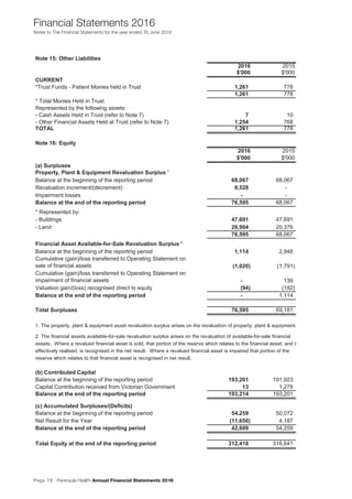 Page 72 Peninsula Health Annual Financial Statements 2016
Financial Statements 2016
Notes to The Financial Statements for the year ended 30 June 2016
Note 15: Other Liabilities
2016 2015
$'000 $'000
CURRENT
*Trust Funds - Patient Monies held in Trust 1,261 778
1,261 778
* Total Monies Held in Trust
Represented by the following assets:
- Cash Assets Held in Trust (refer to Note 7) 7 10
- Other Financial Assets Held at Trust (refer to Note 7) 1,254 768
TOTAL 1,261 778
Note 16: Equity
2016 2015
$'000 $'000
(a) Surpluses
Property, Plant & Equipment Revaluation Surplus 1
Balance at the beginning of the reporting period 68,067 68,067
Revaluation increment/(decrement) 8,528 -
Impairment losses - -
Balance at the end of the reporting period 76,595 68,067
* Represented by:
- Buildings 47,691 47,691
- Land 28,904 20,376
76,595 68,067
Financial Asset Available-for-Sale Revaluation Surplus 2
Balance at the beginning of the reporting period 1,114 2,948
Cumulative (gain)/loss transferred to Operating Statement on
sale of financial assets (1,020) (1,791)
Cumulative (gain)/loss transferred to Operating Statement on
impairment of financial assets - 139
Valuation gain/(loss) recognised direct to equity (94) (182)
Balance at the end of the reporting period - 1,114
Total Surpluses 76,595 69,181
1. The property, plant & equipment asset revaluation surplus arises on the revaluation of property, plant & equipment.
2. The financial assets available-for-sale revaluation surplus arises on the revaluation of available-for-sale financial
assets. Where a revalued financial asset is sold, that portion of the reserve which relates to the financial asset, and is
effectively realised, is recognised in the net result. Where a revalued financial asset is impaired that portion of the
reserve which relates to that financial asset is recognised in net result.
(b) Contributed Capital
Balance at the beginning of the reporting period 193,201 191,923
Capital Contribution received from Victorian Government 13 1,278
Balance at the end of the reporting period 193,214 193,201
(c) Accumulated Surpluses/(Deficits)
Balance at the beginning of the reporting period 54,259 50,072
Net Result for the Year (11,650) 4,187
Balance at the end of the reporting period 42,609 54,259
Total Equity at the end of the reporting period 312,418 316,641
Peninsula Health Annual Financial Statements 2016
Notes to The Financial Statements for the financial year ended 30 June 2016
 
