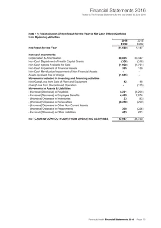Peninsula Health Financial Statements 2016 Page 73
Financial Statements 2016
Notes to The Financial Statements for the year ended 30 June 2016
Note 17: Reconciliation of Net Result for the Year to Net Cash Inflow/(Outflow)
from Operating Activities
2016 2015
$'000 $'000
Net Result for the Year (11,650) 4,187
Non-cash movements
Depreciation & Amortisation 30,805 30,347
Non-Cash Department of Health Capital Grants (306) (318)
Non-Cash Assets Available for Sale (1,020) (1,791)
Non-Cash Impairment of Financial Assets 395 139
Non-Cash Revaluation/Impairment of Non Financial Assets - -
Assets received free of charge (1,615) -
Movements included in investing and financing activities
Net (Gain)/Loss from Sale of Plant and Equipment 42 48
(Gain)/Loss from Discontinued Operation - (155)
Movements in Assets & Liabilities
- Increase/(Decrease) in Payables 4,291 (4,204)
- Increase/(Decrease) in Employee Benefits 4,489 7,874
- (Increase)/Decrease in Inventories 33 (83)
- (Increase)/Decrease in Receivables (8,250) (290)
- (Increase)/Decrease in Other Non Current Assets
- (Increase)/Decrease in Prepayments 290 (225)
- Increase/(Decrease) in Other Liabilities 483 201
NET CASH INFLOW/(OUTFLOW) FROM OPERATING ACTIVITIES 17,987 35,730
Peninsula Health Annual Financial Statements 2016
Notes to The Financial Statements for the financial year ended 30 June 2016
38
 