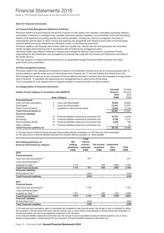 Page 74 Peninsula Health Annual Financial Statements 2016
Financial Statements 2016
Notes to The Financial Statements for the year ended 30 June 2016
Notes to The Financial Statements for the financial year ended 30 June 2016
Note 18: Financial Instruments
(a) Financial Risk Management Objectives & Policies
(b) Risk management policies
(c) Categorisation of financial instruments
Carrying Carrying
Details of each category in accordance with AASB139 Amount Amount
2016 2015
Note Category $'000 $'000
Financial Assets
Cash and cash equivalents 5 16,840 20,800
Receivables 6 13,516 12,975
Other Financial Assets 7 12,605 14,146
Total Financial Assets (i) 42,961 47,921
Financial Liabilities
Payables 12 18,707 14,440
Borrowings 13 8,758 9,271
Accommodation Bonds 15 1,254 768
Other Liabilities 15 7 10
Total Financial Liabilities (ii) 28,726 24,489
(i) The total amount of financial assets disclosed here excludes statutory receivables (i.e. GST input tax credit recoverable)
(ii) The total amount of financial liabilities disclosed here excludes statutory payables (i.e. Taxes payable)
Net holding gain/(loss) on
financial instruments by category
Net
holding
gain/(loss)
Total
interest
income /
(expense)
Fee income /
(expense)
Impairment
loss Total
$'000 $'000 $'000 $'000 $'000
2016
Financial Assets
Cash and Cash Equivalents (i)
- 871 - - 871
Loans and Receivables (i)
- - - - -
Available for Sale (i)
1,114 - 604 (395) 1,323
Total Financial Assets 1,114 871 604 (395) 2,194
Financial Liabilities
At Amortised Cost (ii)
- (434) - - (434)
Total Financial Liabilities - (434) - - (434)
2015
Financial Assets
Cash and Cash Equivalents (i)
- 1,134 - - 1,134
Loans and Receivables (i) - - - - -
Available for Sale (i)
1,973 - 855 (139) 2,689
Total Financial Assets 1,973 1,134 855 (139) 3,823
Financial Liabilities
At Amortised Cost (ii)
- (458) - - (458)
Total Financial Liabilities - (458) - - (458)
(i) For cash and cash equivalents, loans or receivables and available-for-sale financial assets, the net gain or loss is calculated by taking
the movement in the fair value of the asset, interest revenue, plus or minus foreign exchange gains or losses arising from revaluation of
the financial assets, and minus any impairment recognised in the net result.
(ii) For financial liabilities measured at amortised cost, the net gain or loss is calculated by taking the interest expense, plus or minus
foreign exchange gains or losses arising from the revaluation of financial liabilities measured at amortised cost.
Financial liabilities measured at amortised cost
Financial liabilities measured at amortised cost
Financial liabilities measured at amortised cost
Financial liabilities measured at amortised cost
Loans and Receivables
Loans and Receivables
Peninsula Health Annual Financial Statements 2016
This is supported by a risk register which is regularly updated in conjunction with our internal auditors.
Details of the significant accounting policies and methods adopted, including the criteria for recognition, the basis of
measurement and the basis on which income and expenses are recognised, with respect to each class of financial asset,
financial liability and equity instrument are disclosed in Note 1 to the financial statements.
The main purpose in holding financial instruments is to prudentially manage Peninsula Health's financial risks within
government policy parameters.
Available for sale financial assets
Peninsula Health's risk management framework is based on the Australian Standard and has an overarching policy with 10
policies relating to specific areas such as clinical governance, financial risk, IT risk and building and infrastructure risk.
Peninsula Health's principal financial instruments comprise of cash assets, term deposits, receivables (excluding statutory
receivables, investment in managed funds, payables (excluding statutory payables), accommodation bonds and borrowings.
Peninsula Health's main financial risks include credit risk, liquidity risk, interest rate risk and equity price risk. Peninsula
Health manages these financial risks in accordance with its financial risk management policy.
Peninsula Health uses different methods to measure and manage the different risks to which it is exposed. Primary
responsibility for the identification and management of financial risks rests with the Finance and Resources Committee of
the Health Service.
Risk management is seen as a core component of service delivery and high or extreme risks are managed at an appropriate
level of seniority. A consistent risk assessment and management tool is used across all risk areas.
39
 