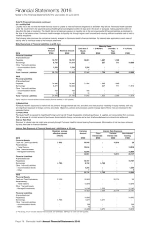 Page 76 Peninsula Health Annual Financial Statements 2016
Financial Statements 2016
Notes to The Financial Statements for the year ended 30 June 2016
Notes to The Financial Statements for the financial year ended 30 June 2016
Note 18: Financial Instruments continued
(e) Liquidity Risk
Carrying
Amount Nominal Amount
Less than 1
Month
1-3 Months 3 months - 1
Year
1-13 Years
2016 $'000 $'000 $'000 $'000 $'000 $'000
Financial Liabilities
At amortised cost
Payables 18,707 18,707 16,081 1,497 1,129 -
Borrowings 8,758 11,614 - 237 711 10,666
Other Financial Liabilities
- Accommodation Bonds 1,254 1,254 1,254 - - -
- Other 7 7 7 - - -
Total Financial Liabilities 28,726 31,582 17,342 1,734 1,840 10,666
2015
Financial Liabilities
At amortised cost
Payables 14,440 14,440 11,064 1,688 1,688 -
Borrowings 9,271 12,562 - 237 711 11,614
Other Financial Liabilities
- Accommodation Bonds 768 768 768 - - -
- Other 10 10 10 - - -
Total Financial Liabilities 24,489 27,780 11,842 1,925 2,399 11,614
(f) Market Risk
Currency Risk
Interest Rate Risk
Interest Rate Exposure of Financial Assets and Liabilities as at 30 June
Carrying
Amount Fixed Variable Non-interest
interest rate interest rate bearing
2016 $'000 $'000 $'000 $'000
Financial Assets
Cash and Cash Equivalents 16,840 - 16,814 26
Receivables(i)
- Trade Debtors 13,516 - - 13,516
Other Financial Assets
- Managed Investments 12,605 - - 12,605
42,961 - 16,814 26,147
Financial Liabilities
At amortised cost
Payables(i) 18,707 - - 18,707
Borrowings 8,758 8,758 - -
Other Financial Liabilities
- Accommodation Bonds 1,254 - - 1,254
- Other 7 - - 7
28,726 8,758 - 19,968
2015
Financial Assets
Cash and Cash Equivalents 20,800 - 20,774 26
Receivables(i)
- Trade Debtors 12,975 - - 12,975
Other Financial Assets
- Managed Investments 14,146 2,006 - 12,140
47,921 2,006 20,774 25,141
Financial Liabilities
At amortised cost
Payables(i) 14,440 - - 14,440
Borrowings 9,271 9,271 - -
Other Financial Liabilities
- Accommodation Bonds 768 - - 768
- Other 10 - - 10
24,489 9,271 - 15,218
-
4.79%
-
-
-
-
-
-
2.10%
4.79%
-
Peninsula Health Annual Financial Statements 2016
The following table discloses the contractual maturity analysis for Peninsula Health's financial liabilities. For interest rates applicable to each class of
liability refer to individual notes to the financial statements.
Maturity analysis of Financial Liabilities as at 30 June
Maturity Dates
Weighted average
Ageing analysis of financial liabilities excludes statutory financial liabilities (i.e GST payable).
Liquidity risk is the risk that the Health Service would be unable to meet its financial obligations as and when they fall due. Peninsula Health operates
under the Government's fair payments policy of settling financial obligations within 30 days and in the event of a dispute, making payments within 30
days from the date of resolution. The Health Service’s maximum exposure to liquidity risk is the carrying amounts of financial liabilities as disclosed in
the face of the balance sheet. Peninsula Health manages its liquidity risk through regular cash forecasts and ensuring sufficient available cash is held to
meet its obligations.
Peninsula Health's exposures to market risk are primarily through interest rate risk, and other price risks such as variability in equity markets, with only
an insignificant exposure to foreign currency price risks. Objectives, policies and processes used to manage each of these risks are disclosed in the
paragraph below.
Peninsula Health is exposed to insignificant foreign currency risk through its payables relating to purchases of supplies and consumables from overseas.
This is because of a limited amount of purchases denominated in foreign currencies and a short timeframe between commitment and settlement.
Exposure to interest rate risk might arise primarily through Peninsula Health's interest bearing financial assets. Minimisation of risk has been achieved
by using fixed rate for financial liabilities.
(i) The carrying amount excludes statutory financial assets and liabilities (i.e. GST input tax credit and GST payable).
Interest Rate Exposure
effective interest
rate (%)
2.06%
-
-
41
 