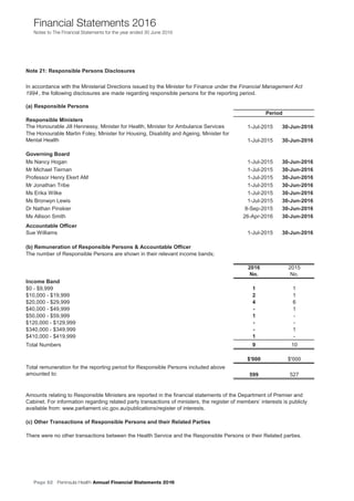 Page 82 Peninsula Health Annual Financial Statements 2016
Financial Statements 2016
Notes to The Financial Statements for the year ended 30 June 2016
Notes to The Financial Statements for the financial year ended 30 June 2016
Note 21: Responsible Persons Disclosures
(a) Responsible Persons
Responsible Ministers
The Honourable Jill Hennessy, Minister for Health, Minister for Ambulance Services 1-Jul-2015 30-Jun-2016
The Honourable Martin Foley, Minister for Housing, Disability and Ageing, Minister for
Mental Health 1-Jul-2015 30-Jun-2016
Governing Board
Ms Nancy Hogan 1-Jul-2015 30-Jun-2016
Mr Michael Tiernan 1-Jul-2015 30-Jun-2016
Professor Henry Ekert AM 1-Jul-2015 30-Jun-2016
Mr Jonathan Tribe 1-Jul-2015 30-Jun-2016
Ms Erika Wilke 1-Jul-2015 30-Jun-2016
Ms Bronwyn Lewis 1-Jul-2015 30-Jun-2016
Dr Nathan Pinskier 8-Sep-2015 30-Jun-2016
Ms Allison Smith 26-Apr-2016 30-Jun-2016
Accountable Officer
Sue Williams 1-Jul-2015 30-Jun-2016
(b) Remuneration of Responsible Persons & Accountable Officer
2016 2015
No. No.
Income Band
$0 - $9,999 1 1
$10,000 - $19,999 2 1
$20,000 - $29,999 4 6
$40,000 - $49,999 - 1
$50,000 - $59,999 1 -
$120,000 - $129,999 - -
$340,000 - $349,999 - 1
$410,000 - $419,999 1 -
Total Numbers 9 10
$'000 $'000
Total remuneration for the reporting period for Responsible Persons included above
amounted to: 599 527
(c) Other Transactions of Responsible Persons and their Related Parties
Period
Amounts relating to Responsible Ministers are reported in the financial statements of the Department of Premier and
Cabinet. For information regarding related party transactions of ministers, the register of members’ interests is publicly
available from: www.parliament.vic.gov.au/publications/register of interests.
There were no other transactions between the Health Service and the Responsible Persons or their Related parties.
In accordance with the Ministerial Directions issued by the Minister for Finance under the Financial Management Act
1994 , the following disclosures are made regarding responsible persons for the reporting period.
The number of Responsible Persons are shown in their relevant income bands;
Peninsula Health Annual Financial Statements 2016
47
 