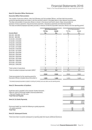 Peninsula Health Financial Statements 2016 Page 83
Financial Statements 2016
Notes to The Financial Statements for the year ended 30 June 2016
Notes to The Financial Statements for the financial year ended 30 June 2016
Note 22: Executive Officer Disclosures
Executive Officer Remuneration
The number of executive officers, other than Ministers and Accountable Officers, and their total remuneration
during the reporting period are shown in the first and third column in the table below in their relevant income bands.
The base remuneration of executive officers is shown in the second and fourth column. Base remuneration is
exclusive of bonus payments, long-service leave payments, redundancy payments and retirement benefits.
The total annualised employee equivalent provides a measure of full time equivalent executive officers over the reporting period.
TOTAL BASE TOTAL BASE
Income Band No. No. No. No.
$50,000 - $59,999 - - 2 3
$60,000 - $69,999 - - 1 -
$120,000 - $129,999 - - - 1
$140,000 - $149,999 - - 1 -
$150,000 - $159,999 - 1 - -
$160,000- $169,999 1 - - -
$170,000 - $179,999 - 1 - -
$190,000 - $199,999 1 - - -
$210,000 - $219,999 - 1 - 1
$230,000 - $239,999 - - - 1
$240,000 - $249,999 - 1 1 2
$250,000 - $259,999 1 2 - -
$270,000 - $279,999 1 - 1 -
$280,000 - $289,999 2 - 2 -
$370,000 - $379,999 - 1 - -
$390,000 - $399,999 1 - - -
Total number of executives 7 7 8 8
Total annualised employee equivalent (AEE)* 6.9 6.9 5.3 5.3
$'000 $'000 $'000 $'000
Total remuneration for the reporting period for
Executive Officers included above amounted to: 1,855 1,666 1,413 1,225
* Annualised employee equivalent is based on working 40 ordinary hours per week over the reporting period.
Note 23: Remuneration of Auditors
2016 2015
$'000 $'000
Audit fees paid or payable to the Victorian Auditor-General's
Office for audit of Peninsula Health's financial statements:
- Paid and Payable as at 30 June 107 105
Total Paid and Payable 107 105
Note 24: Ex Gratia Payments
2016 2015
$'000 $'000
Peninsula Health has made the following ex gratia payments:
- Ex gratia payments 20 25
Total Paid 20 25
Note 25: Subsequent Events
There have been no events subsequent to reporting date that require additional disclosure.
2016 Remuneration 2015 Remuneration
Peninsula Health Annual Financial Statements 2016
48
 