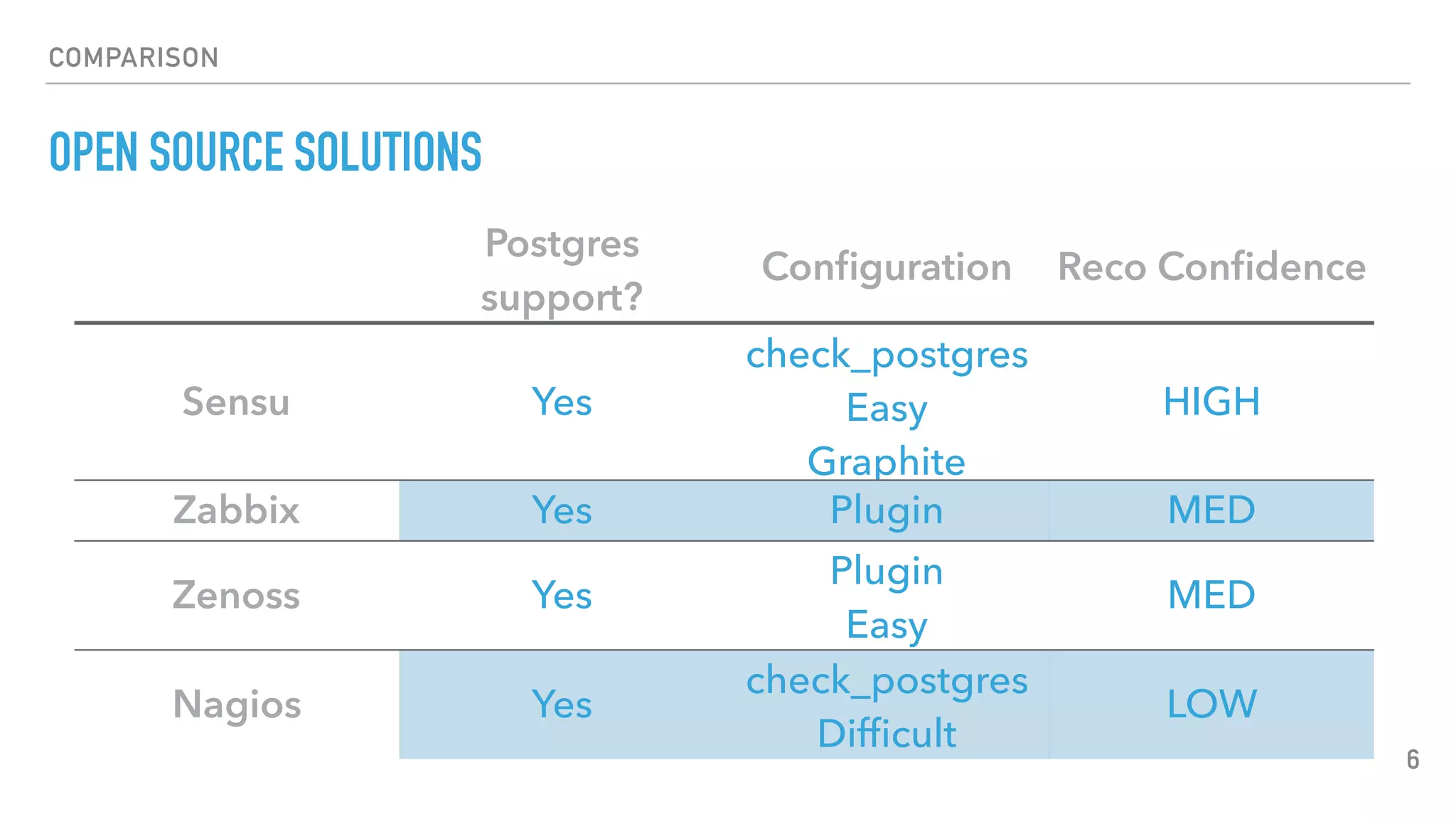 COMPARISON
OPEN SOURCE SOLUTIONS
6
Postgres
support?
Conﬁguration Reco Conﬁdence
Sensu Yes
check_postgres
Easy
Graphite
HIGH
Zabbix Yes Plugin
Easy
MED
Zenoss Yes
Plugin
Easy
MED
Nagios Yes
check_postgres
Difﬁcult
LOW
 
