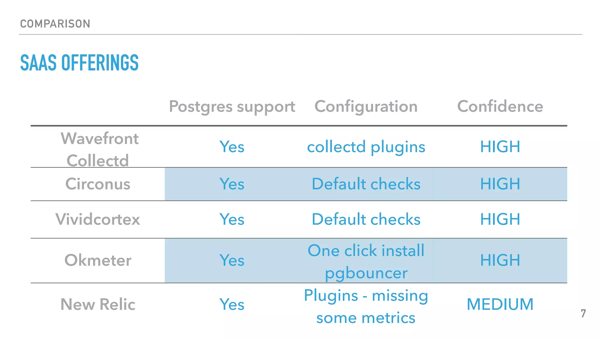 COMPARISON
SAAS OFFERINGS
7
Postgres support Conﬁguration Conﬁdence
Wavefront
Collectd
Yes collectd plugins HIGH
Circonus Yes Default checks HIGH
Vividcortex Yes Default checks HIGH
Okmeter Yes
One click install
pgbouncer
HIGH
New Relic Yes
Plugins - missing
some metrics
MEDIUM
 