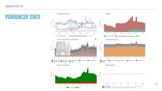 OKMETER.IO
PGBOUNCER STATS
11
 