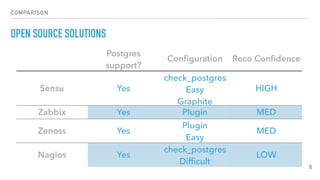COMPARISON
OPEN SOURCE SOLUTIONS
6
Postgres
support?
Conﬁguration Reco Conﬁdence
Sensu Yes
check_postgres
Easy
Graphite
HIGH
Zabbix Yes Plugin
Easy
MED
Zenoss Yes
Plugin
Easy
MED
Nagios Yes
check_postgres
Difﬁcult
LOW
 