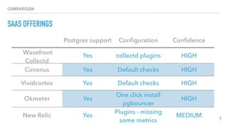 COMPARISON
SAAS OFFERINGS
7
Postgres support Conﬁguration Conﬁdence
Wavefront
Collectd
Yes collectd plugins HIGH
Circonus Yes Default checks HIGH
Vividcortex Yes Default checks HIGH
Okmeter Yes
One click install
pgbouncer
HIGH
New Relic Yes
Plugins - missing
some metrics
MEDIUM
 