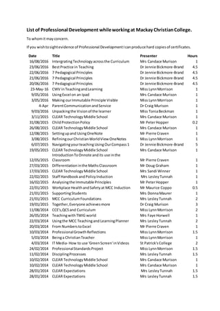 List of Professional Development whileworking at Mackay ChristianCollege.
To whomit mayconcern.
If you wishtosightevidence of Professional DevelopmentIcanproduce hard copiesof certificates.
Date Title Presenter Hours
16/08/2016 IntergratingTechnologyacrossthe Curriculum Mrs Candace Murison 1
23/06/2016 BestPractice in Teaching Dr Jennie Bickmore-Brand 4.5
22/06/2016 7 Pedagogical Principles Dr Jennie Bickmore-Brand 4.5
21/06/2016 7 Pedagogical Principles Dr Jennie Bickmore-Brand 4.5
20/06/2016 7 Pedagogical Principles Dr Jennie Bickmore-Brand 4.5
23-May-16 CWV inTeachingandLearning Miss LynnMorrison 1
9/05/2016 UsingExcel on an Ipad Mrs Candace Murison 1
3/05/2016 Making ourImmutable Principle Visible Miss LynnMorrison 1
4-Apr ParentCommunicationandService Dr Craig Murison 1
9/03/2016 Unpackingthe Visionof the learner Miss ToniaBeckman 1
3/11/2015 CLEAR TechnologyMiddle School Mrs Candace Murison 1
31/08/2015 ChildProtectionPolicy Mr PeterHopper 0.2
26/08/2015 CLEAR TechnologyMiddle School Mrs Candace Murison 1
12/08/2015 Settingupand UsingOneNote Mr Pierre Craven 1
3/08/2015 RefiningourChristianWorldView OneNotes Miss LynnMorrison 1
6/07/2015 Navigatingyourteaching UsingOurCompass1 Dr Jennie Bickmore-Brand 5
19/05/2015 CLEAR TechnologyMiddle School Mrs Candace Murison 1
12/05/2015
IntroductionToOnnote andits use inthe
Classroom Mr Pierre Craven 1
27/03/2015 Differentiationinthe MathsClassroom Mr Doug Graham 1
17/03/2015 CLEAR TechnologyMiddle School Mrs Sandi Winner 1
22/02/2015 Staff HandbookandPolicyInduction Mrs LesleyTunnah 1
16/02/2015 Analysingthe Immutable Principles Mr PeterHopper 1
22/01/2015 Workplace HealthandSafetyat MCC Induction Mr Maurice Coppo 0.5
21/01/2015 SupportingStudents Mrs DonnaMaurer 1
21/01/2015 MCC CurriculumFoundations Mrs LesleyTunnah 2
19/01/2015 Together,Everyone achievesmore Dr Craig Murison 3
11/08/2014 CCE's,QCSand Curriculum Miss Lynn Morrison 2
26/05/2014 TeachingwithTWIG world Mrs Faye Horwell 1
22/03/2014 Usingthe MCC Teachingand LearningPlanner Mrs LesleyTunnah 2
20/03/2014 From NumberstoExcel Mr Pierre Craven 1
10/03/2014 ProfessionalGrowthReflections Miss Lynn Morrison 1.5
5/03/2014 Beinga ChristianTeacher Miss LynnMorrison 1
4/03/2014 IT Media- How to use 'GreenScreen'inVideos St Patrick'sCollege 2
24/02/2014 ProfessionalStandardsProject Miss LynnMorrison 1.5
11/02/2014 DisciplingProcesses Mrs LesleyTunnah 1.5
10/02/2014 CLEAR TechnologyMiddle School Mrs Candace Murison 1
10/02/2014 CLEAR TechnologyMiddle School Mrs Candace Murison 1
28/01/2014 CLEAR Expectations Mrs LesleyTunnah 1.5
28/01/2014 CLEAR Expectations Mrs LesleyTunnah 1.5
 