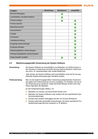 11 / 117Stand: 12.07.2016 Version: KUKA Sunrise.OS 1.11 END V1
2 Produktbeschreibung
2.3 Bestimmungsgemäße Verwendung der System Software
Verwendung Die System Software ist ausschließlich zum Betreiben von KUKA Achsen in
der Industrie in Verbindung mit KUKA Sunrise Cabinet bestimmt. KUKA Ach-
sen sind z. B. Industrieroboter oder mobile Plattformen.
Jede Version der System Software darf ausschließlich unter den für sie spe-
zifizierten Systemvoraussetzungen betrieben werden.
Fehlanwendung Alle von der bestimmungsgemäßen Verwendung abweichenden Anwendun-
gen gelten als Fehlanwendung und sind unzulässig. Für Schäden, die aus ei-
ner Fehlanwendung resultieren, haftet die KUKA Roboter GmbH nicht. Das
Risiko trägt allein der Betreiber.
Zu den Fehlanwendungen zählen z. B.:
 Betreiben von Achsen, die keine KUKA Achsen sind
 Betreiben der System Software unter anderen als den spezifizierten Sys-
temvoraussetzungen
 Einsatz eines anderen Debuggers als den von Sunrise.Workbench
 Einsatz außerhalb industrieller Anwendungen, bei denen spezifische Pro-
duktanforderungen/Normen existieren (z. B. Medizin)
Remote-Debugging
Laufzeitdaten verwalten/editieren
Frames anlegen
Frames teachen
Betriebsartenwahl
Handverfahren
Justage
Vermessen
Lastdatenermittlung
Ausgänge setzen/abfragen
Eingänge abfragen
Roboterapplikation starten/stoppen
Hintergrundapplikation starten/stoppen
Diagnosepaket erstellen
Aufgabe WorkVisual Workbench smartPAD
 