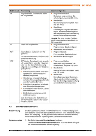 51 / 117Stand: 12.07.2016 Version: KUKA Sunrise.OS 1.11 END V1
4 Bedienung
4.8 Benutzertasten aktivieren
Beschreibung Die Benutzertasten auf dem smartPAD können mit Funktionen belegt sein.
Dem Bediener stehen alle Benutzertastenfunktionen einer ablaufenden Appli-
kation zur Verfügung. Um die gewünschten Funktionen nutzen zu können,
muss der Bediener die zugehörige Benutzertastenleiste aktivieren.
Vorgehensweise 1. Den Button Auswahl Benutzertasten berühren.
Das Fenster Auswahl Benutzertasten öffnet sich. Die aktuell verfügba-
ren Benutzertastenleisten werden angezeigt.
Betriebsart Verwendung Geschwindigkeiten
T1 Programmieren, Teachen und Testen
von Programmen
 Programmverifikation:
Reduzierte programmierte Ge-
schwindigkeit, maximal 250 mm/s
 Handbetrieb:
Handverfahrgeschwindigkeit, maxi-
mal 250 mm/s
 Handführen:
Keine Begrenzung der Geschwin-
digkeit, sondern sicherheitsgerich-
tete Geschwindigkeitsüberwachung
gemäß Sicherheitskonfiguration
Hinweis: Bei einer mobilen Plattform
gilt die maximale Geschwindigkeit von
250 mm/s nicht.
T2 Testen von Programmen  Programmverifikation:
Programmierte Geschwindigkeit
 Handbetrieb: Nicht möglich
AUT Automatisches Ausführen von Pro-
grammen
Für Industrieroboter mit und ohne über-
geordnete Steuerung
 Programmbetrieb:
Programmierte Geschwindigkeit
 Handbetrieb: Nicht möglich
KRF KRF ist eine Betriebsart, in die gewech-
selt werden kann, wenn der Industriero-
boter von der Sicherheitssteuerung
aufgrund einer der folgenden Ursachen
gestoppt wird:
 Industrieroboter verletzt einen achs-
spezifischen oder kartesischen
Überwachungsraum.
 Orientierung eines sicherheitsge-
richteten Werkzeugs liegt außerhalb
des überwachten Bereichs.
 Industrieroboter verletzt eine Kraft-
oder Momentenüberwachung.
 Ein Positionssensor ist nicht justiert
oder referenziert.
 Ein Gelenkmomentensensor ist
nicht referenziert.
Nach dem Wechsel in die Betriebsart
KRF kann der Industrieroboter wieder
verfahren werden.
 Programmverifikation:
Reduzierte programmierte Ge-
schwindigkeit, maximal 250 mm/s
 Handbetrieb:
Handverfahrgeschwindigkeit, maxi-
mal 250 mm/s
 Handführen:
Keine Begrenzung der Geschwin-
digkeit, sondern sicherheitsgerich-
tete Geschwindigkeitsüberwachung
gemäß Sicherheitskonfiguration
 