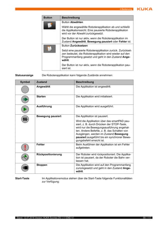 69 / 117Stand: 12.07.2016 Version: KUKA Sunrise.OS 1.11 END V1
4 Bedienung
Statusanzeige Die Roboterapplikation kann folgende Zustände annehmen:
Start-Taste Im Applikationsmodus stehen über die Start-Taste folgende Funktionalitäten
zur Verfügung:
Button Beschreibung
Button Abwählen
Wählt die angewählte Roboterapplikation ab und schließt
die Applikationssicht. Eine pausierte Roboterapplikation
wird vor der Abwahl zurückgesetzt.
Der Button ist nur aktiv, wenn die Roboterapplikation im
Zustand Angewählt, Bewegung pausiert oder Fehler ist.
Button Zurücksetzen
Setzt eine pausierte Roboterapplikation zurück. Zurückset-
zen bedeutet, die Roboterapplikation wird wieder auf den
Programmanfang gesetzt und geht in den Zustand Ange-
wählt.
Der Button ist nur aktiv, wenn die Roboterapplikation pau-
siert ist.
Symbol Zustand Beschreibung
Angewählt Die Applikation ist angewählt.
Starten Die Applikation wird initialisiert.
Ausführung Die Applikation wird ausgeführt.
Bewegung pausiert Die Applikation ist pausiert.
Wird die Applikation über das smartPAD pau-
siert, z. B. durch Drücken der STOP-Taste,
wird nur die Bewegungsausführung angehal-
ten. Andere Befehle, z. B. das Schalten von
Ausgängen, werden im Zustand Bewegung
pausiert ausgeführt bis ein synchroner Bewe-
gungsbefehl erreicht ist.
Fehler Beim Ausführen der Applikation ist ein Fehler
aufgetreten.
Rückpositionierung Der Roboter wird rückpositioniert. Die Applika-
tion ist pausiert, da der Roboter die Bahn ver-
lassen hat.
Stoppen Die Applikation wird auf den Programmanfang
zurückgesetzt und geht in den Zustand Ange-
wählt.
 