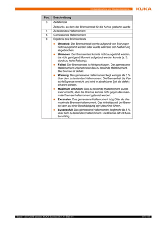 97 / 117Stand: 12.07.2016 Version: KUKA Sunrise.OS 1.11 END V1
5 Inbetriebnahme und Wiederinbetriebna...
3 Zeitstempel
Zeitpunkt, zu dem der Bremsentest für die Achse gestartet wurde
4 Zu testendes Haltemoment
5 Gemessenes Haltemoment
6 Ergebnis des Bremsentests
 Untested: Der Bremsentest konnte aufgrund von Störungen
nicht ausgeführt werden oder wurde während der Ausführung
abgebrochen.
 Unknown: Der Bremsentest konnte nicht ausgeführt werden,
da nicht genügend Moment aufgebaut werden konnte (z. B.
durch zu hohe Reibung).
 Failed: Der Bremsentest ist fehlgeschlagen. Das gemessene
Haltemoment unterschreitet das zu testende Haltemoment.
Die Bremse ist defekt.
 Warning: Das gemessene Haltemoment liegt weniger als 5 %
über dem zu testenden Haltemoment. Die Bremse hat die Ver-
schleißgrenze erreicht und wird in absehbarer Zeit als defekt
erkannt werden.
 Maximum unknown: Das zu testende Haltemoment wurde
zwar erreicht, aber die Bremse konnte nicht gegen das maxi-
male Bremsenhaltemoment getestet werden.
 Excessive: Das gemessene Haltemoment ist größer als das
maximale Bremsenhaltemoment. Das Anhalten mit der Brem-
se kann zu einer Beschädigung der Maschine führen.
 Successfull: Das gemessene Haltemoment liegt mehr als 5 %
über dem zu testenden Haltemoment. Die Bremse ist voll funk-
tionsfähig.
Pos. Beschreibung
 