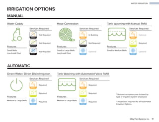Water Water
Water Water
WATER | IRRIGATION
17GSky Plant Systems, Inc.
MANUAL
AUTOMATIC
IRRIGATION OPTIONS
Direct Water/ Direct Drain Irrigation Tank Watering with Automated Valve Refill
Water Caddy Hose Connection Tank Watering with Manual Refill
Small Walls
Low Install Cost
Small to Large Walls
Low Install Cost
Small to Medium Walls
Services Required Services Required Services Required
Not Required In Building Optional
Not Required Not Required Required
Not Required Optional Optional
Features Features Features
* Bottom trim options are dictated by
type of irrigation system employed.
* All services required for all Automated
Irrigation Options.
Medium to Large Walls Medium to Large Walls
Services Required Services Required
Required Required
Required Required
Required Required
Features Features
Water
Electrical
Drain
Water
Electrical
Drain
Water
Electrical
Drain
Water
Electrical
Drain
Water
Electrical
Drain
 