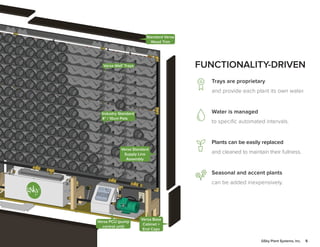 5GSky Plant Systems, Inc.
Standard Versa
Wood Trim
Versa Wall®
Trays
Industry Standard
4" / 10cm Pots
Trays are proprietary
and provide each plant its own water.
Water is managed
to specific automated intervals.
Plants can be easily replaced
and cleaned to maintain their fullness.
Seasonal and accent plants
can be added inexpensively.
FUNCTIONALITY-DRIVEN
Versa Standard
Supply Line
Assembly
Versa Base
Cabinet +
End Caps
Versa PCU (pump
control unit)
 