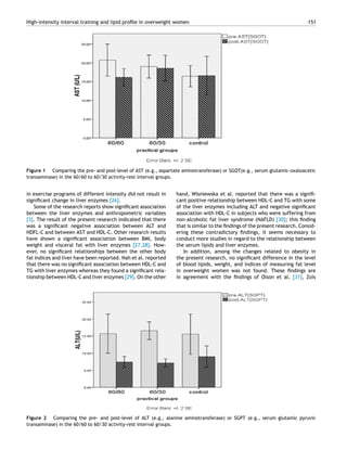 High-intensity interval training and lipid proﬁle in overweight women 151
Figure 1 Comparing the pre- and post-level of AST (e.g., aspartate aminotransferase) or SGOT(e.g., serum glutamic-oxaloacetic
transaminase) in the 60/60 to 60/30 activity-rest interval groups.
in exercise programs of different intensity did not result in
signiﬁcant change in liver enzymes [26].
Some of the research reports show signiﬁcant association
between the liver enzymes and anthropometric variables
[3]. The result of the present research indicated that there
was a signiﬁcant negative association between ALT and
HDFL-C and between AST and HDL-C. Other research results
have shown a signiﬁcant association between BMI, body
weight and visceral fat with liver enzymes [27,28]. How-
ever, no signiﬁcant relationships between the other body
fat indices and liver have been reported. Nah et al. reported
that there was no signiﬁcant association between HDL-C and
TG with liver enzymes whereas they found a signiﬁcant rela-
tionship between HDL-C and liver enzymes [29]. On the other
hand, Wisniewska et al. reported that there was a signiﬁ-
cant positive relationship between HDL-C and TG with some
of the liver enzymes including ALT and negative signiﬁcant
association with HDL-C in subjects who were suffering from
non-alcoholic fat liver syndrome (NAFLD) [30]; this ﬁnding
that is similar to the ﬁndings of the present research. Consid-
ering these contradictory ﬁndings, it seems necessary to
conduct more studies in regard to the relationship between
the serum lipids and liver enzymes.
In addition, among the changes related to obesity in
the present research, no signiﬁcant difference in the level
of blood lipids, weight, and indices of measuring fat level
in overweight women was not found. These ﬁndings are
in agreement with the ﬁndings of Olson et al. [31], Zois
Figure 2 Comparing the pre- and post-level of ALT (e.g., alanine aminotransferase) or SGPT (e.g., serum glutamic pyruvic
transaminase) in the 60/60 to 60/30 activity-rest interval groups.
 