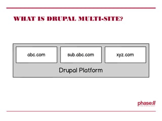 WHAT IS DRUPAL MULTI-SITE?
 