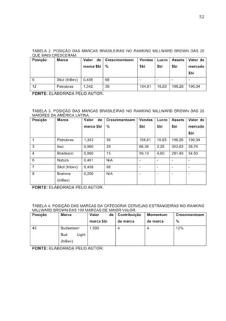 52	
  
TABELA 2. POSIÇÃO DAS MARCAS BRASILEIRAS NO RANKING MILLWARD BROWN DAS 20
QUE MAIS CRESCERAM.
Posição Marca Valor de
marca $bi
Crescimentoem
%
Vendas
$bi
Lucro
$bi
Assets
$bi
Valor de
mercado
$bi
6 Skol (InBev) 0,458 68 - - - -
12 Petrobras 1,342 39 104,81 16,63 198,26 190,34
FONTE: ELABORADA PELO AUTOR.
TABELA 3. POSIÇÃO DAS MARCAS BRASILEIRAS NO RANKING MILLWARD BROWN DAS 20
MAIORES DA AMÉRICA LATINA.
Posição Marca Valor de
marca $bi
Crescimentoem
%
Vendas
$bi
Lucro
$bi
Assets
$bi
Valor de
mercado
$bi
1 Petrobras 1,342 39 104,81 16,63 198,26 190,34
3 Itaú 0,960 29 66,36 2,25 342,63 28,74
4 Bradesco 0,860 15 59,10 4,60 281,40 54,50
6 Natura 0,461 N/A - - - -
7 Skol (Inbev) 0,458 68 - - - -
8 Brahma
(InBev)
0,200 N/A - - - -
FONTE: ELABORADA PELO AUTOR.
TABELA 4. POSIÇÃO DAS MARCAS DA CATEGORIA CERVEJAS ESTRANGEIRAS NO RANKING
MILLWARD BROWN DAS 100 MARCAS DE MAIOR VALOR.
Posição Marca Valor de
marca $bi
Contribuição
de marca
Momentum
de marca
Crescimentoem
%
45 Budweiser/
Bud Light
(InBev)
1,595 4 4 12%
FONTE: ELABORADA PELO AUTOR.
 