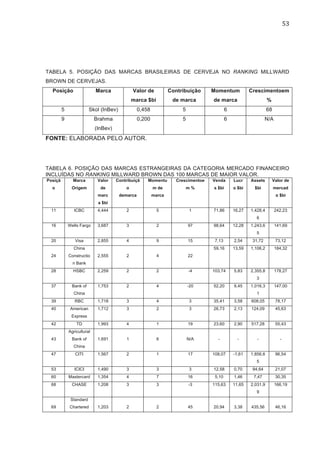53	
  
TABELA 5. POSIÇÃO DAS MARCAS BRASILEIRAS DE CERVEJA NO RANKING MILLWARD
BROWN DE CERVEJAS.
Posição Marca Valor de
marca $bi
Contribuição
de marca
Momentum
de marca
Crescimentoem
%
5 Skol (InBev) 0,458 5 6 68
9 Brahma
(InBev)
0,200 5 6 N/A
FONTE: ELABORADA PELO AUTOR.
TABELA 6. POSIÇÃO DAS MARCAS ESTRANGEIRAS DA CATEGORIA MERCADO FINANCEIRO
INCLUÍDAS NO RANKING MILLWARD BROWN DAS 100 MARCAS DE MAIOR VALOR.
Posiçã
o
Marca
Origem
Valor
de
marc
a $bi
Contribuiçã
o
demarca
Momentu
m de
marca
Crescimentoe
m %
Venda
s $bi
Lucr
o $bi
Assets
$bi
Valor de
mercad
o $bi
11 ICBC 4,444 2 5 1 71,86 16,27 1,428,4
6
242,23
16 Wells Fargo 3,687 3 2 97 98,64 12,28 1,243,6
5
141,69
20 Visa 2,855 4 9 15 7,13 2,54 31,72 73,12
24
China
Constructio
n Bank
2,555 2 4 22
59,16 13,59 1,106,2 184,32
28 HSBC 2,259 2 2 -4 103,74 5,83 2,355,8
3
178,27
37 Bank of
China
1,753 2 4 -20 52,20 9,45 1,016,3
1
147,00
39 RBC 1,718 3 4 3 35,41 3,58 608,05 78,17
40 American
Express
1,712 3 2 3 26,73 2,13 124,09 45,63
42 TD 1,993 4 1 19 23,60 2,90 517,28 55,43
43
Agricultural
Bank of
China
1,691 1 6 N/A - - - -
47 CITI 1,567 2 1 17 108,07 -1,61 1,856,6
5
96,54
53 ICICI 1,490 3 3 3 12,58 0,70 94,64 21,07
60 Mastercard 1,354 4 7 16 5,10 1,46 7,47 30,35
68 CHASE 1,208 3 3 -3 115,63 11,65 2,031,9
9
166,19
69
Standard
Chartered 1,203 2 2 45 20,94 3,38 435,56 46,16
 