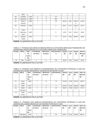 54	
  
Bank
84 US Bank 1,053 3 2 26 - - - -
87 Scotiabank 1,008 2 2 N/A - - - -
92 Bank of
America
0,936 1 3 -43 150,45 6,28 2,223,3
0
167,63
96 Barclay’s 0,876 - - 4 65,91 15,17 2,223,0
4
56,15
97
China
Merchants
Bank
0,867 - - 5 12,09 3,09 230,00 45,65
100 Goldman
Sachs
0,844 - - -9 51,67 13,39 849,00 84,95
FONTE: ELABORADA PELO AUTOR.
TABELA 7. POSIÇÃO DAS MARCAS BRASILEIRAS DA CATEGORIA MERCADO FINANCEIRO NO
RANKINGMILLWARD BROWN DA CATEGORIA MERCADO FINANCEIRO.
Posição Marca Valor
de
marca
$bi
Contribuição
de marca
Momentum
de marca
Crescimentoem
%
Vendas
$bi
Lucro
$bi
Assets
$bi
Valor de
Mercado
$bi
19 Itaú 0,960 2 3 29 66,36 2,25 342,63 28,74
FONTE: ELABORADA PELO AUTOR.
TABELA 8. POSIÇÃO DAS MARCAS ESTRANGEIRAS DA CATEGORIA PETRÓLEO E GÁS NO
RANKING MILLWARD BROWNDAS 100 MARCAS DE MAIOR VALOR.
Posição Marca Valor
de
marca
$bi
Contribuição
de marca
Momentum
de marca
Crescimentoem
%
Vendas
$bi
Lucro
$bi
Assets
$bi
Valor de
Mercado
$bi
41 Exxon
Mobil
1,698 1 8 10 275,56 19,28 233,32 308,77
51 Shell 1,517 1 5 0 278,19 12,52 287,64 168,63
64 British
Petroleum
1,254 1 5 -27 239,27 16,58 235,45 167,13
78 Petro
China
1,129 1 10 -19 - - - -
FONTE: ELABORADA PELO AUTOR.
TABELA 9. POSIÇÃO DAS MARCAS BRASILEIRAS DA CATEGORIA PETRÓLEO E GÁS NO
RANKING MILLWARD BROWN DA CATEGORIA PETRÓLEO E GÁS.
Posição Marca Valor
de
marca
$bi
Contribuição
de marca
Momentum
de marca
Crescimentoem
%
Vendas
$bi
Lucro
$bi
Assets
$bi
Valor de
Mercado
$bi
3 Petrobras 1,342 1 7 39 104,81 16,63 198,26 190,34
FONTE: ELABORADA PELO AUTOR.
 
