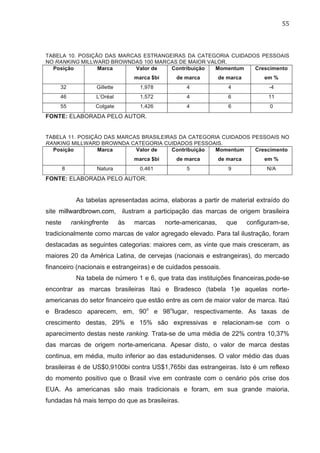 55	
  
TABELA 10. POSIÇÃO DAS MARCAS ESTRANGEIRAS DA CATEGORIA CUIDADOS PESSOAIS
NO RANKING MILLWARD BROWNDAS 100 MARCAS DE MAIOR VALOR.
Posição Marca Valor de
marca $bi
Contribuição
de marca
Momentum
de marca
Crescimento
em %
32 Gillette 1,978 4 4 -4
46 L’Oréal 1,572 4 6 11
55 Colgate 1,426 4 6 0
FONTE: ELABORADA PELO AUTOR.
TABELA 11. POSIÇÃO DAS MARCAS BRASILEIRAS DA CATEGORIA CUIDADOS PESSOAIS NO
RANKING MILLWARD BROWNDA CATEGORIA CUIDADOS PESSOAIS.
Posição Marca Valor de
marca $bi
Contribuição
de marca
Momentum
de marca
Crescimento
em %
8 Natura 0,461 5 9 N/A
FONTE: ELABORADA PELO AUTOR.
As tabelas apresentadas acima, elaboras a partir de material extraído do
site millwardbrown.com, ilustram a participação das marcas de origem brasileira
neste rankingfrente às marcas norte-americanas, que configuram-se,
tradicionalmente como marcas de valor agregado elevado. Para tal ilustração, foram
destacadas as seguintes categorias: maiores cem, as vinte que mais cresceram, as
maiores 20 da América Latina, de cervejas (nacionais e estrangeiras), do mercado
financeiro (nacionais e estrangeiras) e de cuidados pessoais.
Na tabela de número 1 e 6, que trata das instituições financeiras,pode-se
encontrar as marcas brasileiras Itaú e Bradesco (tabela 1)e aquelas norte-
americanas do setor financeiro que estão entre as cem de maior valor de marca. Itaú
e Bradesco aparecem, em, 90o
e 98o
lugar, respectivamente. As taxas de
crescimento destas, 29% e 15% são expressivas e relacionam-se com o
aparecimento destas neste ranking. Trata-se de uma média de 22% contra 10,37%
das marcas de origem norte-americana. Apesar disto, o valor de marca destas
continua, em média, muito inferior ao das estadunidenses. O valor médio das duas
brasileiras é de US$0,9100bi contra US$1,765bi das estrangeiras. Isto é um reflexo
do momento positivo que o Brasil vive em contraste com o cenário pós crise dos
EUA. As americanas são mais tradicionais e foram, em sua grande maioria,
fundadas há mais tempo do que as brasileiras.
 