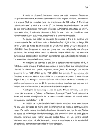 56	
  
A tabela de número 2 destaca as marcas que mais cresceram. Dentre as
20 que mais cresceram, fizeram-se presentes duas de origem brasileira, a Petrobras
e a marca Skol de cervejas, hoje de propriedade da AB InBev. A Petrobras
classificou-se em 12o
lugar e a Skol em 6o
. Das maiores da América Latina, um total
de seis marcas brasileiras marcaram presença. A Petrobras, classificou-se em 1o
,
mas além disto, é relevante destacar o fato de que todas as brasileiras, que
representaram quase 50% delas, estão entre as 8 primeiras colocadas.
As tabelas que tratam da categoria de cervejas, a 4a
e a 5a
, mostram um
comparativo da Skol e Brahma com a Budweiser/Bud Light, todas da belga AB
Inbev. O valor de marca da americana é de US$1,595bi contra US$0,458 da Skol e
US$0,200. Isto demonstra a força do grupo que vem adquirindo um número
expressivo de marcas neste setor. O controle quase monopolista da empresa
aumenta sua capacidade de gerar lucro aumentando sua participação de mercado e
de aumentar a relevância de suas marcas.
Na categoria de petróleo e gás, que é apresentada nas tabelas 8 e 9, a
Petrobrás, única empresa brasileira que compôs o ranking, teve seu valor de marca
próximo da média das quatro empresas estrangeiras. A avaliação da estatal
brasileira foi de US$1,342bi contra US$1,399bi das demais. O crescimento da
Petrobras é de 39% contra uma média de -9% das estrangeiras. O crescimento
negativo de -27% da inglesa British Petroleum demonstra os efeitos do incidente que
abalou sua imagem no ano de 2010. Isso demonstra o resultado dos avanços em
relação aos biocombustíveis e a exploração da camada do pré-sal.
A categoria de cuidados pessoais da qual a Natura participa, conta com
outras três empresas, a Colgate, a Gillette e a francesa L’Oréal. O valor de marca
médio das marcas estrangeiras é de US$1,6587 contra US$0,461 da Natura, como
demonstrado nas tabelas 11 e 10.
As marcas de origem brasileira demonstram, cada vez mais, crescimento
no seu valor agregado de marca além de momentum de marca e contribuição de
marca. Em média, o crescimento das brasileiras foi superior aos das demais. Todas
as ações de marketing e internacionalização das empresas, além de uma gestão
eficiente, garantem uma melhor atuação destas firmas em um cenário global
altamente competitivo. O relacionamento com os consumidores e a sociedade civil
em geral traz às marcas durabilidade do valor agregado.
 
