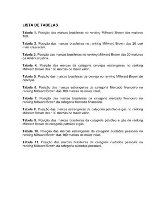 LISTA DE TABELAS
Tabela 1. Posição das marcas brasileiras no ranking Millward Brown das maiores
100.
Tabela 2. Posição das marcas brasileiras no ranking Millward Brown das 20 que
mais cresceram.
Tabela 3. Posição das marcas brasileiras no ranking Millward Brown das 20 maiores
da América Latina.
Tabela 4. Posição das marcas da categoria cervejas estrangeiras no ranking
Millward Brown das 100 marcas de maior valor.
Tabela 5. Posição das marcas brasileiras de cerveja no ranking Millward Brown de
cervejas.
Tabela 6. Posição das marcas estrangeiras da categoria Mercado financeiro no
ranking Millward Brown das 100 marcas de maior valor.
Tabela 7. Posição das marcas brasileiras da categoria mercado financeiro no
ranking Millward Brown da categoria Mercado financeiro.
Tabela 8. Posição das marcas estrangeiras da categoria petróleo e gás no ranking
Millward Brown das 100 marcas de maior valor.
Tabela 9. Posição das marcas brasileiras da categoria petróleo e gás no ranking
Millward Brown da categoria petróleo e gás.
Tabela 10. Posição das marcas estrangeiras da categoria cuidados pessoais no
ranking Millward Brown das 100 marcas de maior valor.
Tabela 11. Posição das marcas brasileiras da categoria cuidados pessoais no
ranking Millward Brown da categoria cuidados pessoais.
 