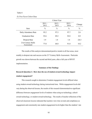 95
Table 8
Ex Post Facto Cohort Data
Cohort Year
2011 -
2012
2012 -
2013
2013 -
2014
Change
Item % % % %
Daily Attendance Rate 95.2 97.3 97.7 2.6
Graduation Rate 93.6 89.2 92.8 0.9
Dropout Rate 1.9 1.8 1.4 -26.3
21st Century Skills
Assessment
77.0 68.0 91.0 18.2
The results of this analysis demonstrated positive trends in all four areas, most
notably in dropout rate and success on the 21st
Century Skills Assessment. Particular
growth was shown between the second and third years, after a full year of BYOT
implementation.
Summary of the Findings
Research Question 1: How does the use of student-owned technology impact
student engagement?
This research sought to determine if student engagement levels differed when
using student-owned technology during instructional time. While engagement levels did
vary during the observed lessons, the results of this research demonstrated no significant
difference between engagement levels of students when using no technology, school-
owned technology, or student-owned technology. The results of teacher reflections of the
observed classroom lessons indicated that teachers view time on task and compliance as
engagement and consistently rate student engagement levels higher than the students’ rate
 