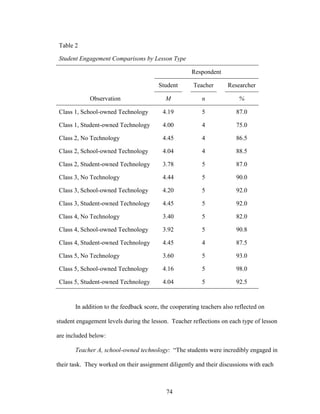 74
Table 2
Student Engagement Comparisons by Lesson Type
Respondent
Student Teacher Researcher
Observation M n %
Class 1, School-owned Technology 4.19 5 87.0
Class 1, Student-owned Technology 4.00 4 75.0
Class 2, No Technology 4.45 4 86.5
Class 2, School-owned Technology 4.04 4 88.5
Class 2, Student-owned Technology 3.78 5 87.0
Class 3, No Technology 4.44 5 90.0
Class 3, School-owned Technology 4.20 5 92.0
Class 3, Student-owned Technology 4.45 5 92.0
Class 4, No Technology 3.40 5 82.0
Class 4, School-owned Technology 3.92 5 90.8
Class 4, Student-owned Technology 4.45 4 87.5
Class 5, No Technology 3.60 5 93.0
Class 5, School-owned Technology 4.16 5 98.0
Class 5, Student-owned Technology 4.04 5 92.5
In addition to the feedback score, the cooperating teachers also reflected on
student engagement levels during the lesson. Teacher reflections on each type of lesson
are included below:
Teacher A, school-owned technology: “The students were incredibly engaged in
their task. They worked on their assignment diligently and their discussions with each
 