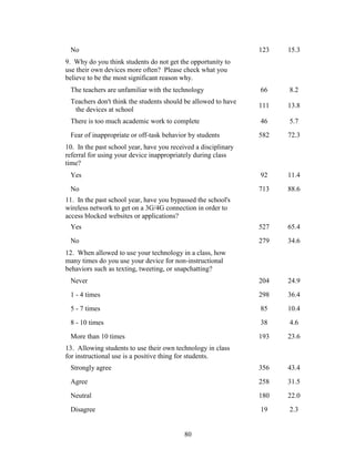 80
No 123 15.3
9. Why do you think students do not get the opportunity to
use their own devices more often? Please check what you
believe to be the most significant reason why.
The teachers are unfamiliar with the technology 66 8.2
Teachers don't think the students should be allowed to have
the devices at school
111 13.8
There is too much academic work to complete 46 5.7
Fear of inappropriate or off-task behavior by students 582 72.3
10. In the past school year, have you received a disciplinary
referral for using your device inappropriately during class
time?
Yes 92 11.4
No 713 88.6
11. In the past school year, have you bypassed the school's
wireless network to get on a 3G/4G connection in order to
access blocked websites or applications?
Yes 527 65.4
No 279 34.6
12. When allowed to use your technology in a class, how
many times do you use your device for non-instructional
behaviors such as texting, tweeting, or snapchatting?
Never 204 24.9
1 - 4 times 298 36.4
5 - 7 times 85 10.4
8 - 10 times 38 4.6
More than 10 times 193 23.6
13. Allowing students to use their own technology in class
for instructional use is a positive thing for students.
Strongly agree 356 43.4
Agree 258 31.5
Neutral 180 22.0
Disagree 19 2.3
 