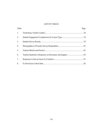 viii
LIST OF TABLES
Table Page
1. Technology Teacher Leaders.................................................................................70
2. Student Engagement Comparisons by Lesson Type..............................................74
3. Student Survey Results ..........................................................................................78
4. Demographics of Faculty Survey Respondents .....................................................81
5. Teacher Beliefs and Practice..................................................................................83
6. Teacher Qualitative Responses on Resistance and Support ..................................85
7. Responses to Survey Items by Condition ..............................................................87
8. Ex Post Facto Cohort Data.....................................................................................95
 