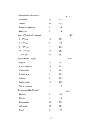 82
Highest Level of Educationb
67.51**
Bachelors 24 32.4
Masters 45 60.8
Education Specialist 4 5.4
Doctorate 1 1.4
Years of Teaching Experiencec
11.41*
0 - 3 Years 10 13.5
3 -5 Years 7 9.5
5 - 10 Years 15 20.3
10 - 15 Years 19 25.7
> 15 Years 23 31.1
Subject Matter Taughtd
10.95
English 18 24.3
Career and Tech 10 13.5
Mathematics 13 17.6
Related Arts 9 12.2
Science 8 10.8
Social Studies 12 16.2
World Language 4 5.4
Technological Proficiencyb
62.87**
Beginner 0 0.0
Novice 4 5.4
Intermediate 44 59.5
Advanced 24 32.4
Expert 2 2.7
 