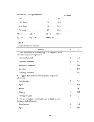 83
Professional Development Hoursb
12.38***
Zero 7 9.5
1 - 3 Hours 21 28.4
4 - 6 Hours 18 24.3
7 or more 28 37.8
a
df = 1 b
df = 3 c
df = 4 d
df = 6
*p < .05. **p < .001. ***p < .01
Table 5
Teacher Beliefs and Practice
Question n %
7. How important is it for technology to be integrated into a
student’s educational experience?
Not important at all 1 1.4
Somewhat important 9 12.2
Moderately important 21 28.4
Important 31 41.9
Extremely important 12 16.2
8. I support the use of student owned technology in the
classroom.
Strongly agree 7 9.5
Agree 34 46.0
Neutral 18 24.3
Disagree 12 16.2
Strongly disagree 3 4.1
9. The use of student owned technology in the classroom
increases student learning.
Strongly agree 4 5.4
Agree 24 32.4
 