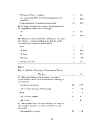 85
Writing, journaling or blogging 15 20.3
Take an assessment (Pre-test, Benchmark, practice test
questions)
17 23.0
Create a document, presentation, or multimedia 28 37.8
14. In the past year, have you written a disciplinary referral
for inappropriate student use of technology?
Yes 26 35.1
No 48 64.9
15. When allowed to use their own technology in your class,
how often do you observe students using their devices for
non-instructional purposes in a class period?
Never 2 2.7
1-4 times 33 44.6
5-7 times 14 18.9
8-10 times 7 9.5
More than ten times 18 24.3
Table 6
Teacher Qualitative Responses on Resistance and Support
Question n %
16. What to you believe to be the primary reasons for
teacher resistance to the use of student-owned technology in
the classroom?
Fear of inappropriate use 64 87.7
Lack of teacher efficacy with technology 9 12.3
Other 8 11.0
Lack of teacher support 6 8.2
Lack of time 3 4.1
17. What support would you need to increase the amount of
time you allow students to use their own devices in your
classroom?
Professional Development 17 25.4
 