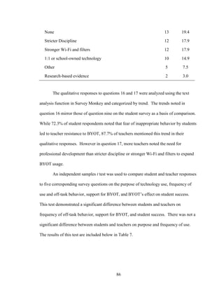 86
None 13 19.4
Stricter Discipline 12 17.9
Stronger Wi-Fi and filters 12 17.9
1:1 or school-owned technology 10 14.9
Other 5 7.5
Research-based evidence 2 3.0
The qualitative responses to questions 16 and 17 were analyzed using the text
analysis function in Survey Monkey and categorized by trend. The trends noted in
question 16 mirror those of question nine on the student survey as a basis of comparison.
While 72.3% of student respondents noted that fear of inappropriate behavior by students
led to teacher resistance to BYOT, 87.7% of teachers mentioned this trend in their
qualitative responses. However in question 17, more teachers noted the need for
professional development than stricter discipline or stronger Wi-Fi and filters to expand
BYOT usage.
An independent samples t test was used to compare student and teacher responses
to five corresponding survey questions on the purpose of technology use, frequency of
use and off-task behavior, support for BYOT, and BYOT’s effect on student success.
This test demonstrated a significant difference between students and teachers on
frequency of off-task behavior, support for BYOT, and student success. There was not a
significant difference between students and teachers on purpose and frequency of use.
The results of this test are included below in Table 7.
 