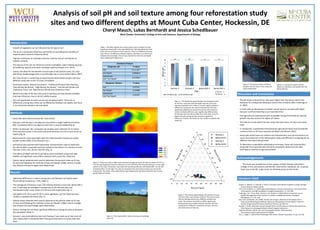 Analysis of soil pH and soil texture among four reforestation study
sites and two different depths at Mount Cuba Center, Hockessin, DE
Cheryl Mauch, Lukas Bernhardt and Jessica Schedlbauer
West Chester University’s College of Arts and Sciences, Department of Biology
• Growth of vegetation can be influenced by the type of soil.
• The pH of a soil greatly influences soil fertility by controlling the solubility of
required plant nutrients (Pidwirny 2013).
• High pH contributes to insoluble nutrients, whereas low pH contributes to
soluble nutrients.
• The texture of the soil can influence nutrient availability, water holding capacity,
pH buffering capacity and cation exchange capacity (Chapin et al. 2011).
• Loamy soils allow for the benefits of each type of soil particle (sand, silt, clay)
with fewer disadvantages than a soil with high clay or sand content (Berry 2007).
• Mt. Cuba Center is conducting an experimental reforestation project with four
different study sites across 75 acres of hayfields.
• Techniques tested: ‘Natural Succession,’ ‘Traditional Orchard-Style Planting,’
‘Low Density-No Shrubs,’ ‘High Density-No Shrubs,’ ‘Low Density-Shrubs and
Understory Trees’ and ‘High Density-Shrubs and Understory Trees.’
• Baseline soil data of the four sites prior to planting can help identify variables
that may influence a tree or shrub’s ability to grow.
• The null hypotheses for both soil pH and soil texture were: There are no
differences among sites, there are no differences between soil depths and there
is no interaction between site and depth.
• The pH values among all four sites were higher than the values cited in the
literature for a temperate deciduous forest (Flinn an Marks 2007, Fraterrigo et
al. 2005).
• In areas with an abundance of rainfall, soil pH tends to increase with depth
because runoff and leaching occurs (Sandall 2015).
• Past agricultural maintenance such as possible liming of the fields for optimal
growth may also account for higher pH values.
• The texture of soils within the four study sites were loam, silt loam and sandy
loam.
• In comparison, southeastern Pennsylvania’s agricultural lands most prevalently
contain a loam or silt loam textured soil (Black and Abrams 2001).
• Study sites which have non-uniform soil characteristics such pH and texture can
cause inconsistencies in the reforestation study and difficulty in analyzing the six
different techniques being tested.
• To determine a repeatable reforestation technique, these soil characteristics
along with future growth data should be analyzed to determine the ideal
technique to reforest an agricultural field
Chapin, S., Matson, P., Vitousek, P. (2011). Principles of terrestrial ecosystem ecology. Springer
Science+Business Media: 82-84.
Flinn, K.M. & Marks, P.L. (2007) Agricultural legacies in forest environments, tree communities,
soil properties, and light availability. Ecological Applications, 17, 452–463.
Fraterrigo, J.M., Turner, M.G., Pearson, S.M. & Dixon, P. (2005) Effects of past land use on
spatial heterogeneity of soil nutrients in southern Appalachian forests. Ecological
Monographs, 75, 215–230.
Gee, G.W. and Bauder, J.W. (1986). Particle-size Analysis. Methods of Soil Analysis Part 1.
Physical and Mineralogical Methods-Agronomy Monograph no.9 2nd Edition. American
Society of Agronomy-Soil Science Society of America. pp. 383-411.
Sandall, L. (2015). Why Does Soil pH Change? Plant and Soil Sciences elibrary. Retrieved from:
http://passel.unl.edu/pages/index2col.php?category=soilscience
Pidwirny, Michael. (2013). Soil. The Encyclopedia of Earth. Retrieved from
http://www.eoearth.org/view/article/156081
Taiz, L., Zeiger, E. (2010) Plant Physiology, Fifth Edition. Sinauer Associates, Inc. pp.113-120.
• Study sites were determined by Mt. Cuba Center.
• Ramsey-1 and Ramsey-2 are adjacent sites within a single hayfield and Barley
Mill-1 and Barley Mill-2 are adjacent sites from a second hayfield (Fig.4)
• Within six plots per site, composite soil samples were collected 10-15 meters
from each plot center in the north and south direction at 0-10 cm and 10-20 cm
depths (Fig. 6).
• Measurements of pH were taken with the VWR Scientific Products pH probe
(model number 8005, Orion Research Inc.)
• Soil texture was assessed with hydrometer measurements used to determine
the rate at which suspended particles settled to the bottom of a solution at time
intervals of 30 s, 60 s, 90 min and 24 h (Fig. 5).
• The effects of depth and site on pH values were evaluated using a two-way
ANOVA, and significant main effects assessed with a post-hoc Tukey test.
• Texture values obtained were used to determine the percent make-up of clay,
silt and sand following the methods of Gee and Bauder (1986), texture triangle
was utilized once percentages were determined.
0
1
2
3
4
5
6
7
8
Ramsey-1 Ramsey-2 Barley Mill-1 Barley Mill-2
MeanpH
Site
0-10 Mean pH 10-20 Mean pH
A C C
0-10 cm - a
10-20 cm - a
B
Table 1. This table displays the p-value output from R analysis for each
hypothesis tested with a two-way ANOVA test. Null hypotheses for both
mean pH and soil texture of the study are: There is no difference among
sites, there is no difference between depths, and there is no interaction
between site and depth. The null was rejected for both site and depth
when analyzing pH significance.
Figure 2. These two contour filled maps represent average pH across all sites at a depth of 0-10 cm.
The top map displays pH values for Ramsey-2 on the left half of the map and Ramsey-1 on the right
portion of the map. The bottom map shows the two Barley Mill sites with Barley Mill-1 on the left
and Barley Mill-2 on the right. The sites are situated in the same layout as they are seen at Mt.
Cuba Center. The cooler colors within these maps display lower pH values while the warm colors
signify higher pH values.
Figure 1. This double bar graph displays the average pH value
for the four study sites and two depth intervals; Error bars
represent standard error. Letters A, B and C signify statistical
differences among the sites. Both of the Ramsey sites had
significantly different pH values from all four sites tested (A
and B), the Barley Mill sites were significantly different than
the Ramsey sites but did not differ from each other (C and C).
Depth intervals among the sites showed a significant
difference, however the Tukey test was unable to separate the
means (a).
Figure 3. This tertiary graph displays the percent silt, clay,
and sand within each sample analyzed. The various study
sites are distinguished by four different symbols and
colors. The textures found did not differ significantly
among study sites or depth intervals and each site was
composed of a different combination of loam, silt loam
and sandy loam soil textures.
Figure 4. This is Barley Mill-1 field on the day soil sampling
occurred.
This study was possible due to the support of West Chester University’s
College of Arts and Sciences and the Mt. Cuba Center, Hockessin, DE. A special
thank you to the Mt. Cuba Center for allowing access to their lands.
Figure 5. This picture shows 16 texture
samples and one blank to be measured
with a hydrometer.
Introduction
Methods
Statistical Analysis
Response: pH P-value
Site 2.2 x 10-16
Soil Depth 0.006814
Interaction:
Site* Soil Depth
0.579567
Response: Texture P-value
Site 0.07547
Soil Depth 0.19908
Interaction:
Site*Soil Depth
0.25447 Discussion and Conclusions
Acknowledgements
Literature Cited
Results
• Significant differences in values among sites and between soil depths were
found with pH analysis (p < 0.05, Table 1).
• The average pH of Ramsey-1 was 7.02 whereas Ramsey-2 was 6.66. Barley Mill-1
and -2 had lower pH averages in comparison to the Ramsey sites and
maintained similar mean values of 5.93 and 5.89 respectively (Fig. 1).
• Soil depths of 0-10 cm and 10-20 cm were significant, yet the Tukey test was
unable to separate the means (Fig. 1).
• Texture values obtained were used to determine the percent make-up of clay,
silt and sand following the methods of Gee and Bauder (1986), texture triangle
was utilized once percentages were determined.
• Texture findings did not show significant differences among the sites or between
the soil depths (Table 1).
• Ramsey-1 was dominated by loam soil, Ramsey-2 was made up of loam and silt
loam, Barley Mill-1 and Barley Mill-2 had equal dominance of sandy loam and
loam.
Figure 6. In the picture above, Cheryl
Mauch is collecting a soil sample from the
Barley Mill site.
 