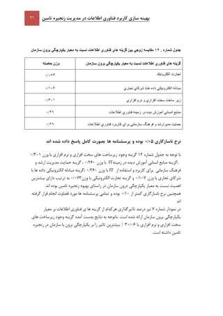 ‫تامين‬ ‫زنجيره‬ ‫مديريت‬ ‫در‬ ‫اطالعات‬ ‫فناوری‬ ‫کاربرد‬ ‫سازی‬ ‫بهينه‬
‫جدول‬‫شماره‬12 .‫مقايسه‬‫زوجي‬‫بين‬‫گزينه‬‫هاي‬‫فناوري‬‫اطالعات‬‫نسبت‬‫به‬‫معيار‬‫يكپارچگي‬‫برون‬‫سازمان‬
‫وزن‬‫حاصله‬ ‫گ‬‫زينه‬‫هاي‬‫فناوري‬‫اطالعات‬‫نسبت‬‫به‬‫معيار‬‫يكپارچگي‬‫برون‬‫سازمان‬
012/0 ‫تجارت‬‫الكترونيك‬
701/0 ‫مبادله‬‫الكترونيكي‬‫داده‬‫هابا‬‫شركاي‬‫تجاري‬
207/0 ‫زير‬‫ساخت‬‫سخت‬‫افزاري‬‫و‬‫نرم‬‫افزاري‬
21/0 ‫منابع‬‫انساني‬‫آموزش‬‫ديده‬‫در‬‫زمينه‬‫فناوري‬‫اطالعات‬
21/0 ‫حمايت‬‫مديرارشد‬‫و‬‫فرهنگ‬‫سازم‬‫اني‬‫براي‬‫كاربرد‬‫فناوري‬‫اطالعات‬
‫نرخ‬‫ناسازگاری‬41/4‫بوده‬‫و‬‫پرسشنامه‬‫ها‬‫بصورت‬‫کامل‬‫پاسخ‬‫داده‬‫شده‬‫اند‬
‫با‬‫توجه‬‫به‬‫جدول‬‫شماره‬12‫گزينه‬‫زيرساخت‬ ‫وجود‬‫هاي‬‫سخت‬‫افزاري‬‫و‬‫نرم‬‫افزاري‬‫با‬‫وزن‬1/311
‫،گزينه‬‫منابع‬‫انساني‬‫آموزش‬‫ديده‬‫در‬‫زمينه‬IT‫وزن‬ ‫با‬261/1،‫گزينه‬‫حمايت‬‫مديريت‬‫ارشد‬‫و‬
‫فرهنگ‬‫سازماني‬‫براي‬‫كاربرد‬‫و‬‫استفاده‬‫از‬IT‫وزن‬ ‫با‬261/1،‫گزينه‬‫مبادله‬‫الكترونيكي‬‫داده‬‫ها‬‫با‬
‫شركاي‬‫تجاري‬‫با‬‫وزن‬117/1‫و‬‫گزينه‬‫تجارت‬‫الكترونيكي‬‫با‬‫وزن‬173/1‫به‬‫ترتيب‬‫داراي‬‫بيشترين‬
‫اهميت‬‫نسبت‬‫به‬‫معيار‬‫يكپارچگي‬‫درون‬‫سازمان‬‫در‬‫راستاي‬‫بهبود‬‫زنجيره‬‫تامين‬‫بوده‬‫اند‬.
‫همچنين‬‫نرخ‬‫ناسازگاري‬‫كمتر‬‫از‬11/1‫و‬ ‫بوده‬‫تمامي‬‫پرسشنامه‬‫ها‬‫مورد‬‫قضاوت‬‫انجام‬‫قرار‬‫گرفته‬
‫اند‬
‫در‬‫نمودار‬‫شماره‬7‫نيز‬‫درصد‬‫تاثيرگذاري‬‫هركدام‬‫از‬‫گزينه‬‫ها‬‫ي‬‫فناوري‬‫اطالعات‬‫بر‬‫معيار‬
‫يكپارچگي‬‫برون‬‫سازمان‬‫ارائه‬‫شده‬‫است‬.‫باتوجه‬‫به‬‫نتايج‬‫بدست‬‫آم‬‫ده‬‫گزينه‬‫وجود‬‫زيرساخت‬‫هاي‬
‫سخت‬‫افزاري‬‫و‬‫نرم‬‫افزاري‬‫با‬16/31%‫بيشترين‬‫تاثير‬‫را‬‫بر‬‫يكپارچگي‬‫برون‬‫با‬‫سازمان‬‫در‬‫زنجيره‬
‫تامين‬‫داشته‬‫است‬.
 