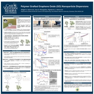 Polymer Grafted Graphene Oxide (GO) Nanoparticle Dispersions
Abigail A. Advincula, Joey D. Mangadlao, Rigoberto C. Advincula
Department of Macromolecular Science and Engineering, Case Western Reserve University, Cleveland, Ohio 44106 USA
Reinforcement effect is
related to the interfacial
interaction of Go and
polymer, state of dispersion
of GO in the polymer matrix,
changes in the crystalline
structure and crystallinity of
polymers in the presence of
GO and the intrinsic
properties of the GO itself.
Lubrication phenomena
arise from a specific loading
of a nanofiller where
lubrication is favored due to
the sliding of the sheets,
resulting to a significant
decrease in viscosity.
Introduction
Methodology
Results
Raman Spectra & TEM
Conducting Region
Conclusions
Acknowlegments
I would like to thank Professor Rigoberto Advincula for his guidance on this
project. I would also like to thank Joey Mangadlao for his help with sample
preparation and characterization. The authors acknowledge funding from DMR-
1304214, NSF-1333651, and STC-0423914.
 Hydrogels are three-dimensional polymer
networks made up of hydrophilic cross-
linked macromolecules that are able to
absorb water when placed in an aqueous
medium.
 Hydrogels have been investigated for
possible applications ranging from
biomedical implants to drug delivery
systems.
Project Objectives
 Graphene oxide (GO) has raised interest as an
inorganic cross-linker due to its ability to
remarkably improve strength of materials and
excellent solution processability.
 Previous research in GO hydrogels has focused
on non-covalent interactions between the GO
filler and the surrounding polymeric matrix.
 We propose a GO hydrogel which covalently
attaches a polymer using reversible-addition
chain transfer (RAFT) polymerization. This
study compares a physically mixed and a
chemically linked GO & PEGMEMA system.
 Synthesis scheme of GO-RAFT, PEGMEMA-GO and PEGMEMA-GO-RAFT
 One major drawback to the use of hydrogels is that conventional polymeric
hydrogels utilizing organic cross-linkers typically exhibit poor mechanical stability.
 Inorganic cross-linkers have drawn interest in that their high surface area and large
number of functional groups allow for a strong polymer network to be established
between the inorganic cross-linkers and the polymer chains.
Results
Future Work
 We proposed a GO hydrogel which covalently attached a polymer using (RAFT)
polymerization.
 Fabrication and characterization of two samples, PEGMEMA-GO and PEGMEMA-
GO-RAFT, was completed to allow comparison of properties of a physically mixed
and a covalently linked system.
 Objective 1 focused on confirming the grafting of RAFT CTA to GO nanosheet and
the polymerization of PEGMEMA using UV-Vis, FT-IR, and TGA.
 Objective 2 focused on confirming the covalent attachment of PEGMEMA to GO
nanofillers using Raman Spectra and TEM.
 Objective 3 focused on interpreting rheological data to understand the effect of
covalent attachment on the reinforcement and lubrication effect in GO nanosheet
and PEGMEMA systems.
 Our research ultimately aims at exploring the possible architectures of GO as an
inorganic cross-linker in hopes of producing a facile and versatile filler technology for
hydrogel fabrication.
HYDROGELS
OUR APPROACH – GRAPHENE OXIDE CROSS-LINKERS
 Compare the reinforcement and lubrication effects between the PEGMEMA-GO
and the PEGMEMA-GO-RAFT using rheology data.
OBJECTIVE 1 – RAFT POLYMERIZATION ON GO NANOSHEETS
OBJECTIVE 2 – COVALENT ATTACHMENT OF POLYMER BRUSHES
OBJECTIVE 3 – DETERMINATION OF RHEOLOGICAL PROPERTIES
 Confirm covalent attachment of PEGMEMA to GO nanosheet by Raman
spectroscopy.
 Utilize transmission electron microscopy (TEM) to observe morphology of
physically mixed and covalently linked samples.
 Attach RAFT chain transfer agent (CTA) to GO nanosheets and confirm by UV-Vis,
FT-IR, and TGA.
 Attach PEGMEMA covalently by RAFT and confirm polymerization of the monomer
by techniques listed above.
OBJECTIVE 1 – RAFT POLYMERIZATION ON GO NANOSHEETS
OBJECTIVE 2 – COVALENT ATTACHMENT OF POLYMER BRUSHES
OBJECTIVE 3 – DETERMINATION OF RHEOLOGICAL PROPERTIES
 Vary conditions of PEGMEMA RAFT polymerization to control polymer’s molecular
weight, polydispersity, and composition to see alteration of GO hydrogel
nanocomposite properties.
 Vary monomer and CTA used in RAFT polymerization to investigate synthesis of
other possible architectures for GO hydrogels.
 Explore other surface-initiated polymerization techniques (e.g. ATRP) to
investigate translational capacity of polymer grafting technology to other systems.
FT-IR also confirmed successful
grafting of RAFT-CTA and RAFT
PEGMEMA.
A very pronounced C=O stretch, C-
O stretch and strong aliphatic C-H
stretch at ~2900 cm-1 evidenced
the successful polymerization of
PEGMEMA.
Thermograviometric analysis (TGA)
confirmed ~98% greater weight
loss for samples RAFT polymerized
with PEGMEMA (PEG/GO-RAFT
(2%)) than samples only modified
with CTA (GO-RAFT).
Thermograviometric Analysis
FT-IR Spectra
UV-Vis Spectra
Reinforcement vs. Lubrication EffectFabricated GO-PEGMEMA-RAFT Hydrogel Nanocomposite
Rheological tests demonstrated that where lubrication effect dominates reinforcement
(i.e. at higher GO filler content) covalently linked PEGMEMA-GO-RAFT has higher G’
compared to physically mixed PEGMEMA-GO.
The grafted polymer chains appear to minimize the lubrication effect, resulting in
higher G’.
Fabricated PEGMEMA-GO-RAFT hydrogel nanocomposite is demonstrated to be
resilient under load.
UV-Vis confirmed profile of GO-
RAFT as intermediate to that of
pure GO and RAFT-CTA.
(a) Raman spectroscopy confirmed extent of surface modification. The ID/IG ratio,
which quantifies functionalization, was found to be 0.85 for GO, 0.88 for
PEGMEMA-GO, and 0.96 for PEGMEMA-GO-RAFT.
(b) TEM sample of PEGMEMA-GO-RAFT fit reported morphologies of graphene
covalently grafted with polymers.
(c) TEM sample of PEGMEMA-GO has morphology more similar to pristine GO.
Rheology Tests
Reinforcement effect is related to the interfacial
interaction of GO and polymer, the state of
dispersion of GO in the polymer matrix, changes
in the crystallinity of polymers in the presence of
GO, and the intrinsic properties of the GO itself.
Lubrication phenomena arises from a specific
loading of a nanofiller where lubrication is
favored due to the sliding of the sheets, resulting
in a significant decrease in viscosity.
PEGMEMEA-GO PEGMEMEA-GO-RAFT
 