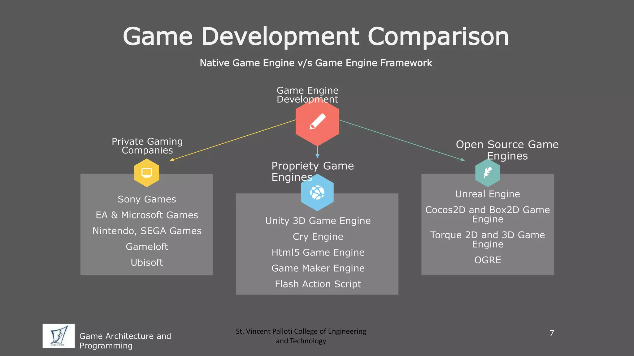 Game Architecture and
Programming
St. Vincent Palloti College of Engineering
and Technology
Game Development Comparison
Native Game Engine v/s Game Engine Framework
Game Engine
Development
Sony Games
EA & Microsoft Games
Nintendo, SEGA Games
Gameloft
Ubisoft
Unity 3D Game Engine
Cry Engine
Html5 Game Engine
Game Maker Engine
Flash Action Script
Unreal Engine
Cocos2D and Box2D Game
Engine
Torque 2D and 3D Game
Engine
OGRE
Propriety Game
Engines
Private Gaming
Companies
Open Source Game
Engines
7
 