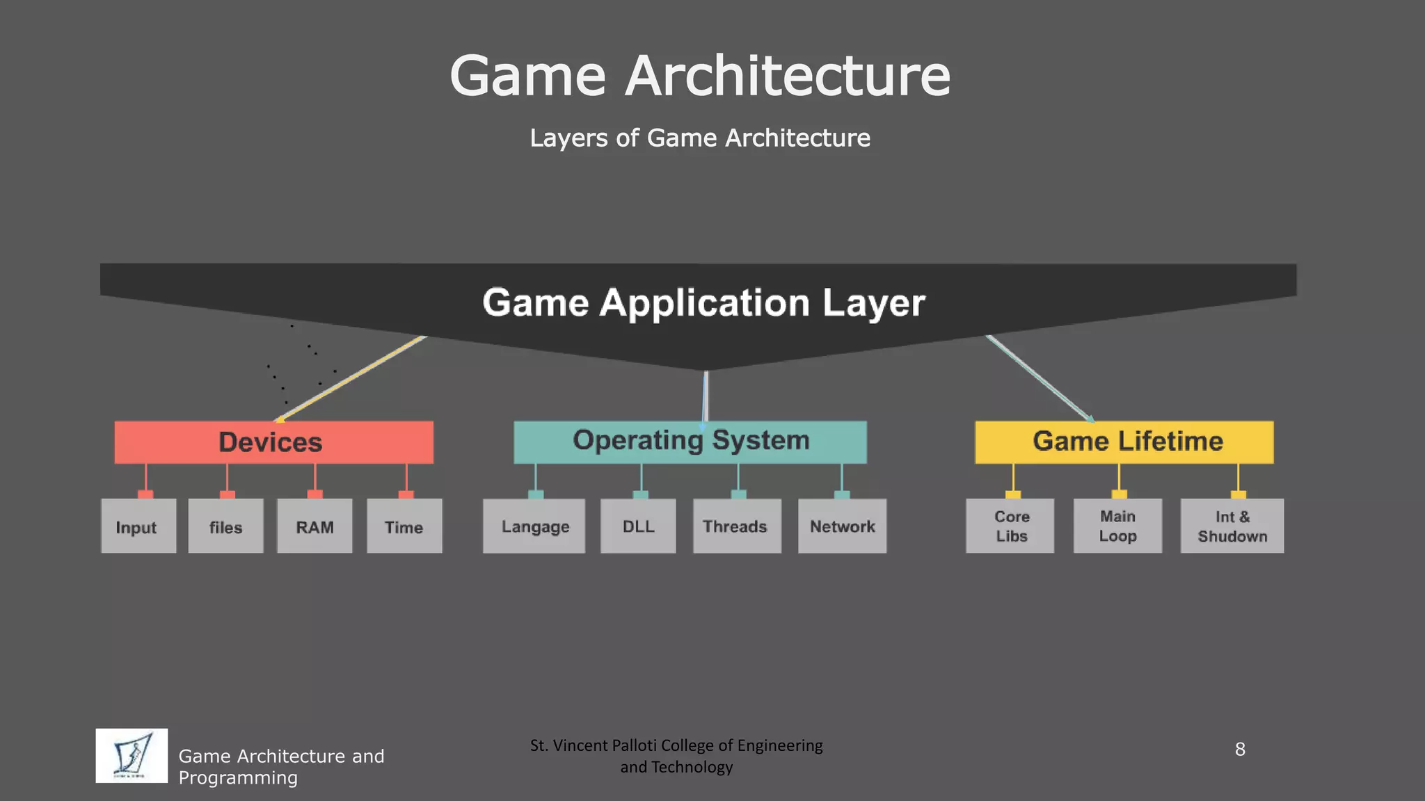 Game Architecture and
Programming
St. Vincent Palloti College of Engineering
and Technology
Game Architecture
Layers of Game Architecture
8
 
