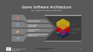 Game Architecture and
Programming
St. Vincent Palloti College of Engineering
and Technology
Game Software Architecture
Game Graphics & Framework Software Layer
Game Application
Game Engine
Framework
OpenGL & DirectX
Framework
Computer Chipset Memory &
Graphic Card
6
 
