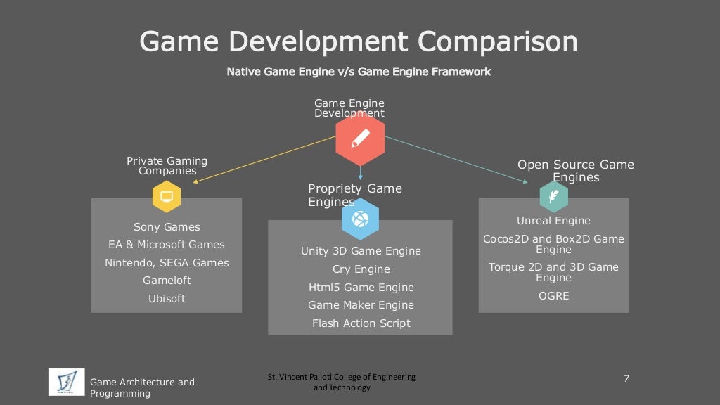 Game Architecture and Programming