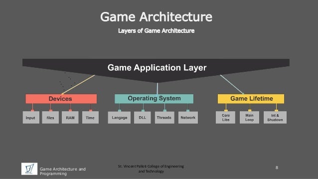 Image result for game architecture